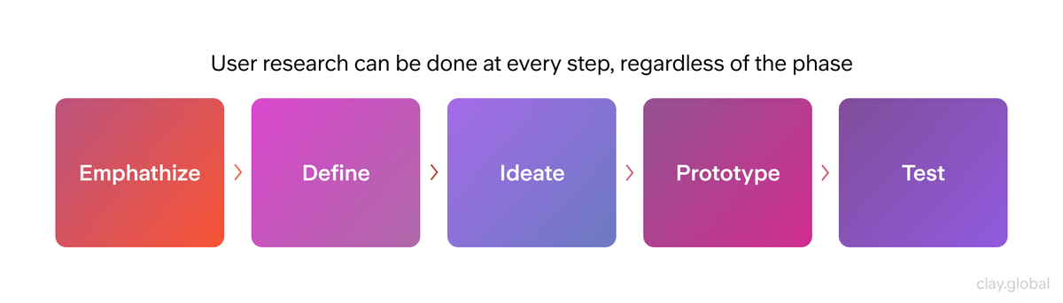 UX Design Research Methods Simplified: Explaining the Key Techniques | Clay