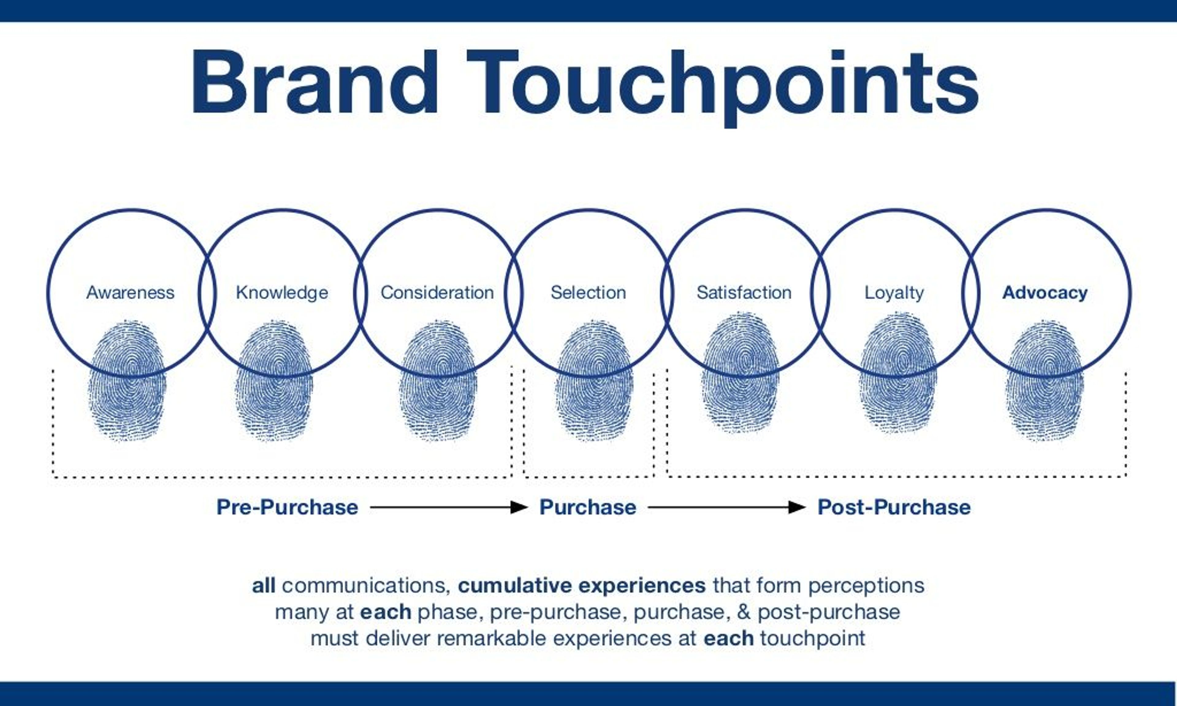 Brand touchpoints infographic 