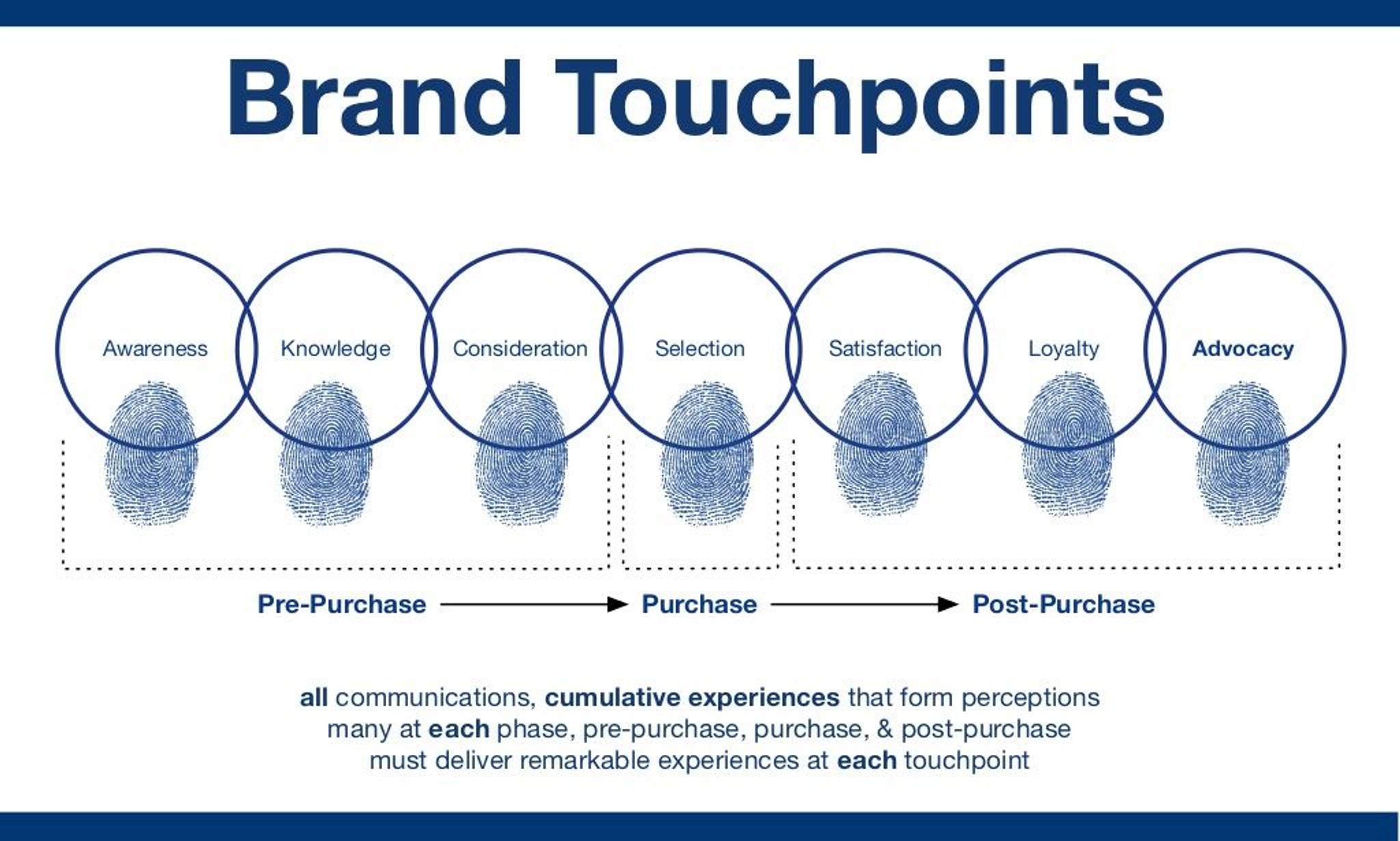 Brand touchpoints infographic