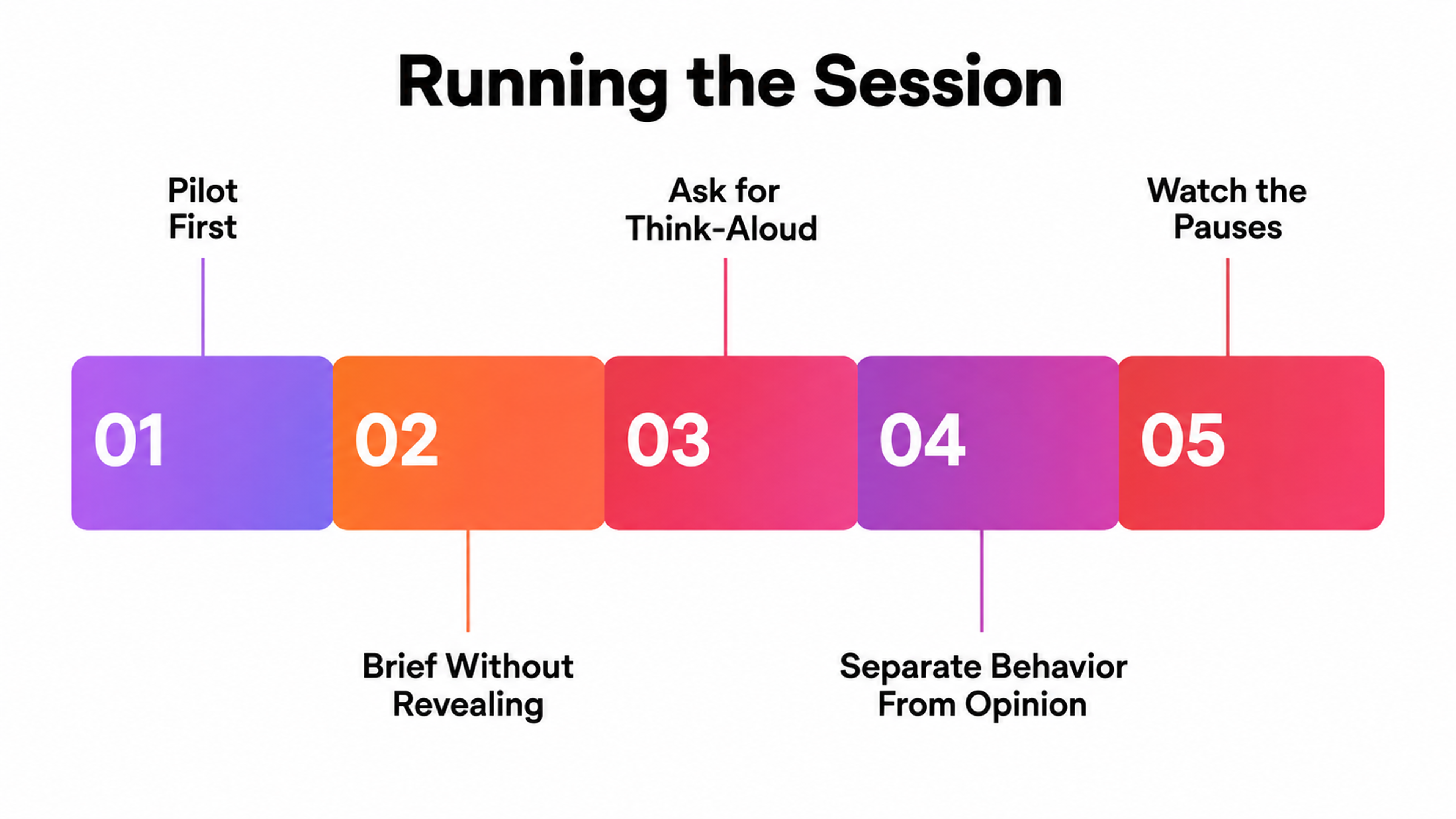 How to Run a User Testing Session