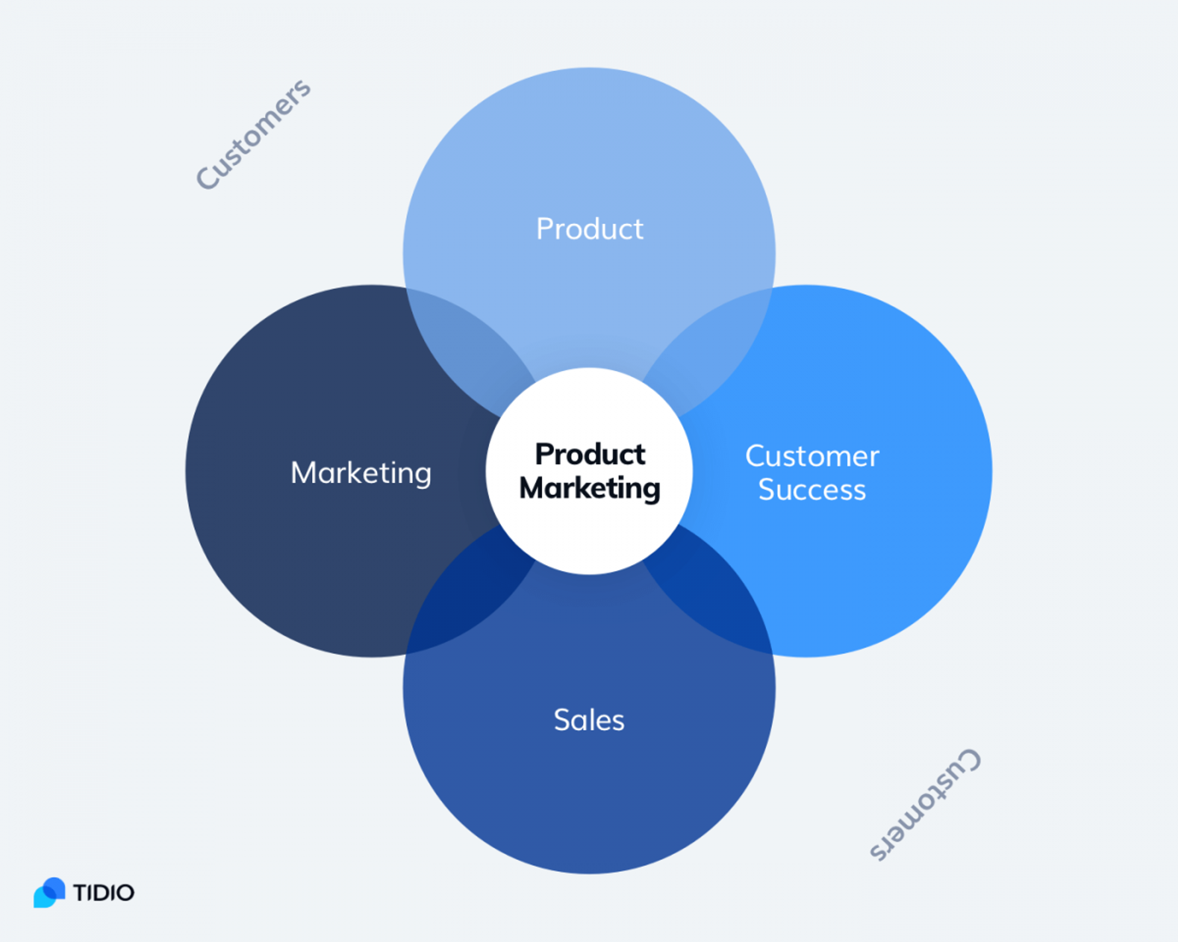 product marketing