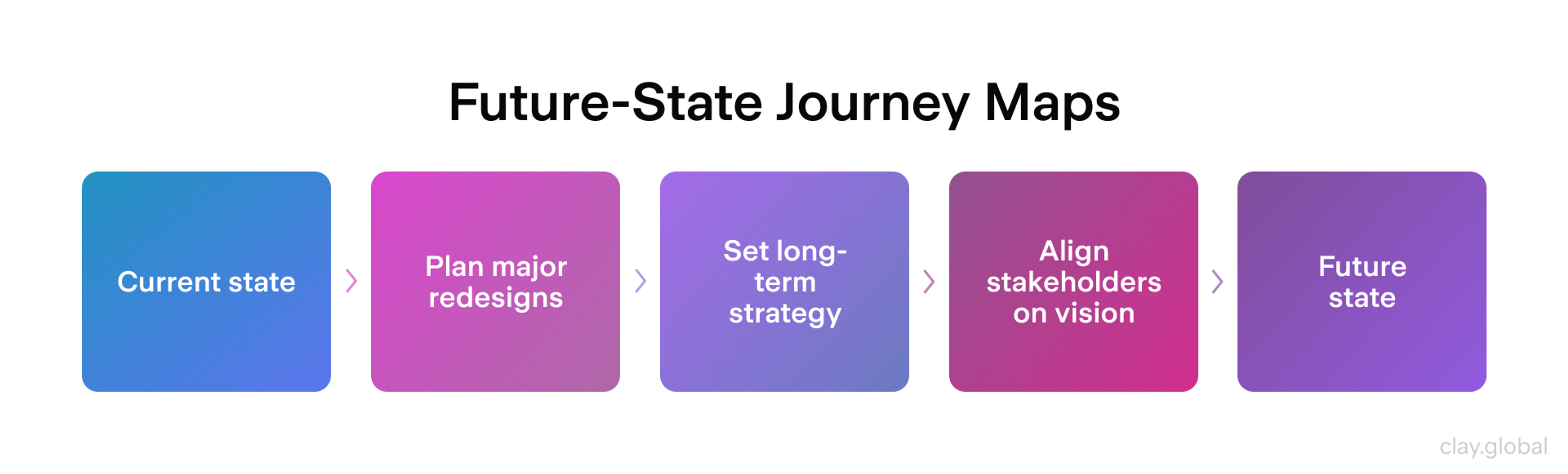 Future-state map template