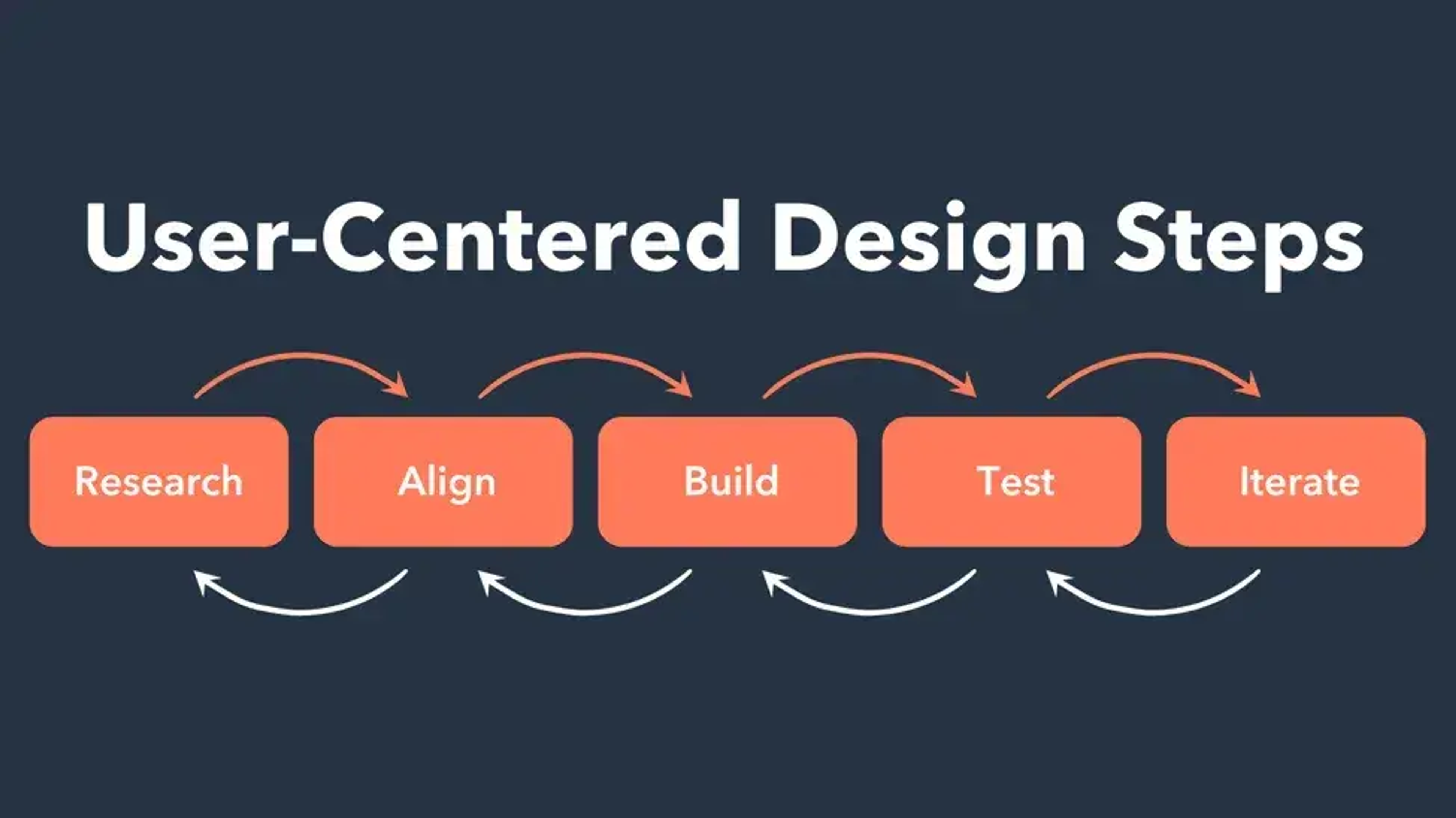 UCD Design Steps