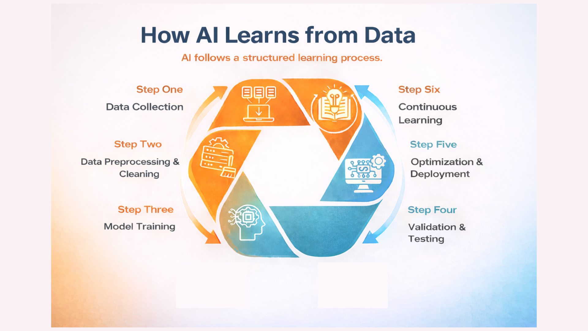 How AI learns from data