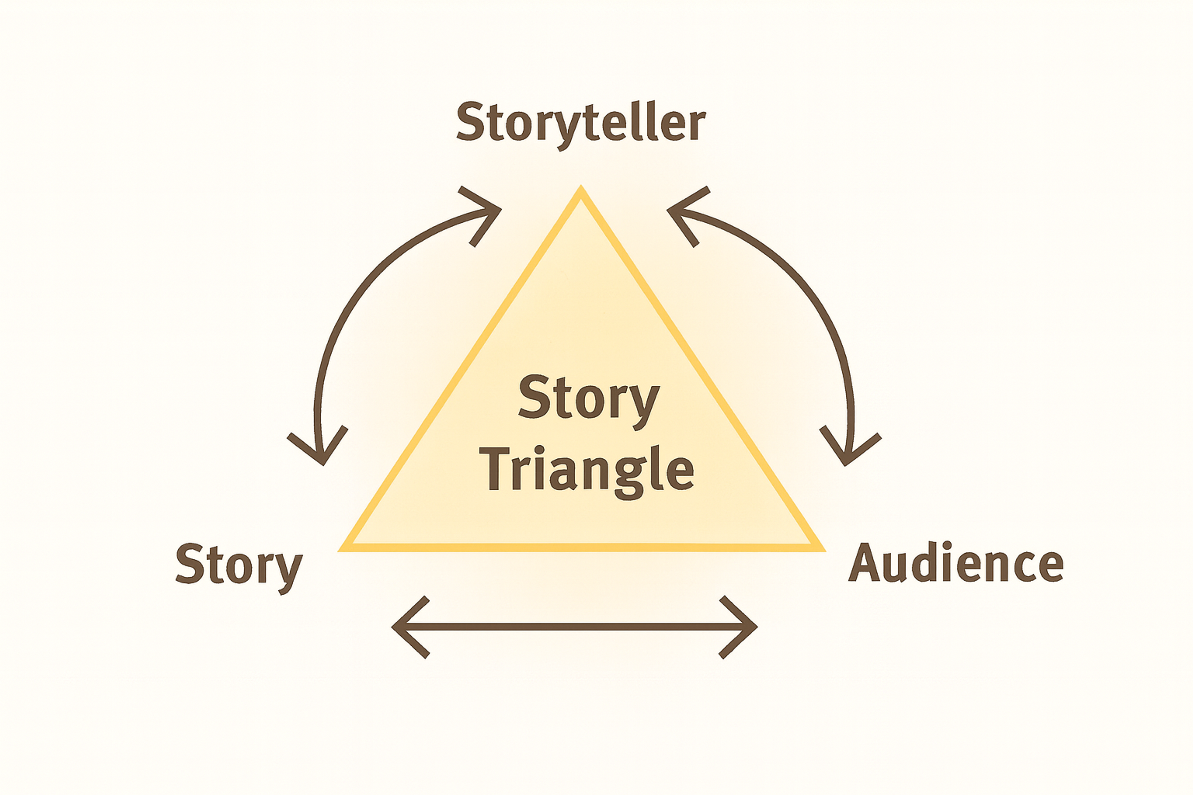 A story triangle connecting the story, audience, and the storyteller