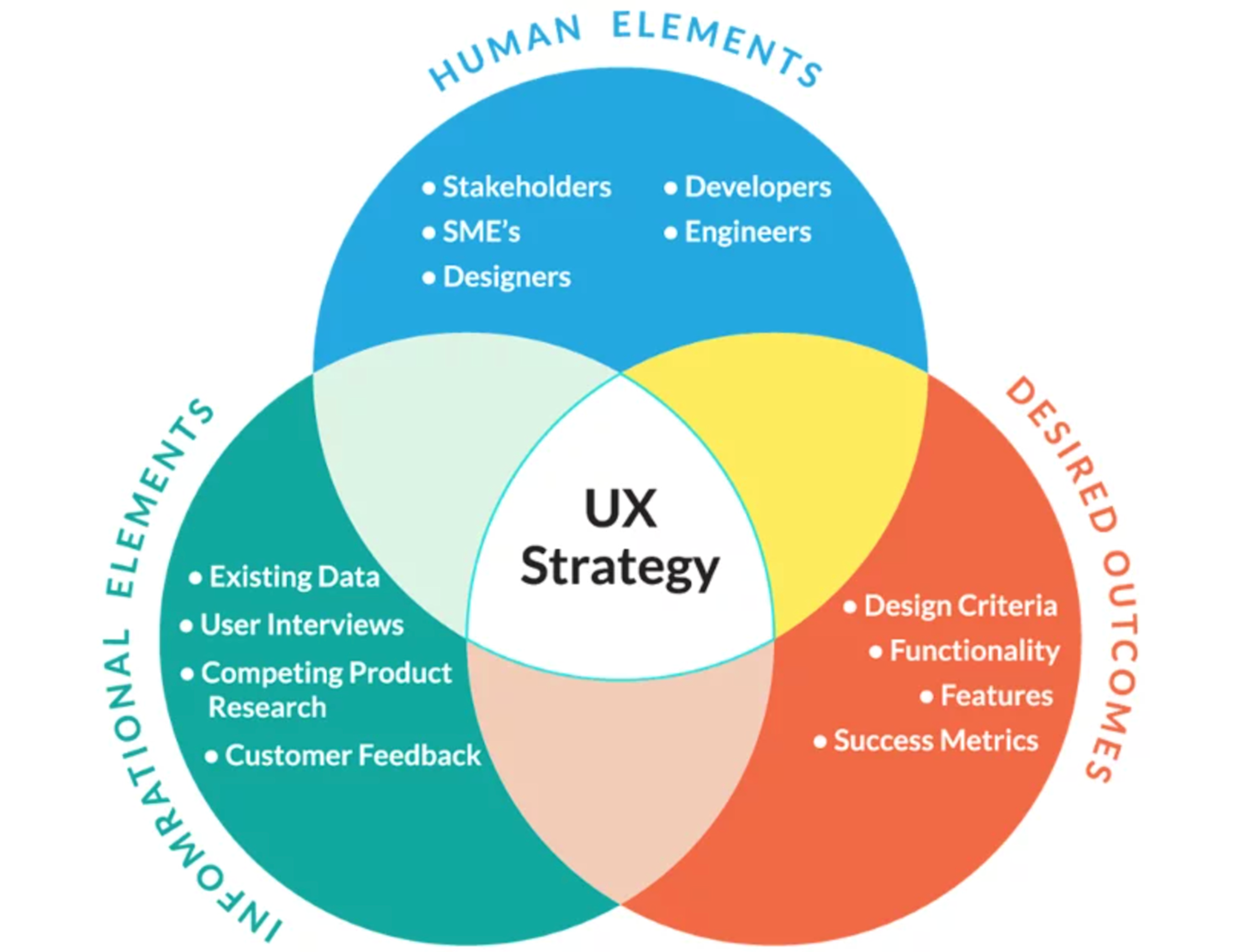Key UX Strategy Elements
