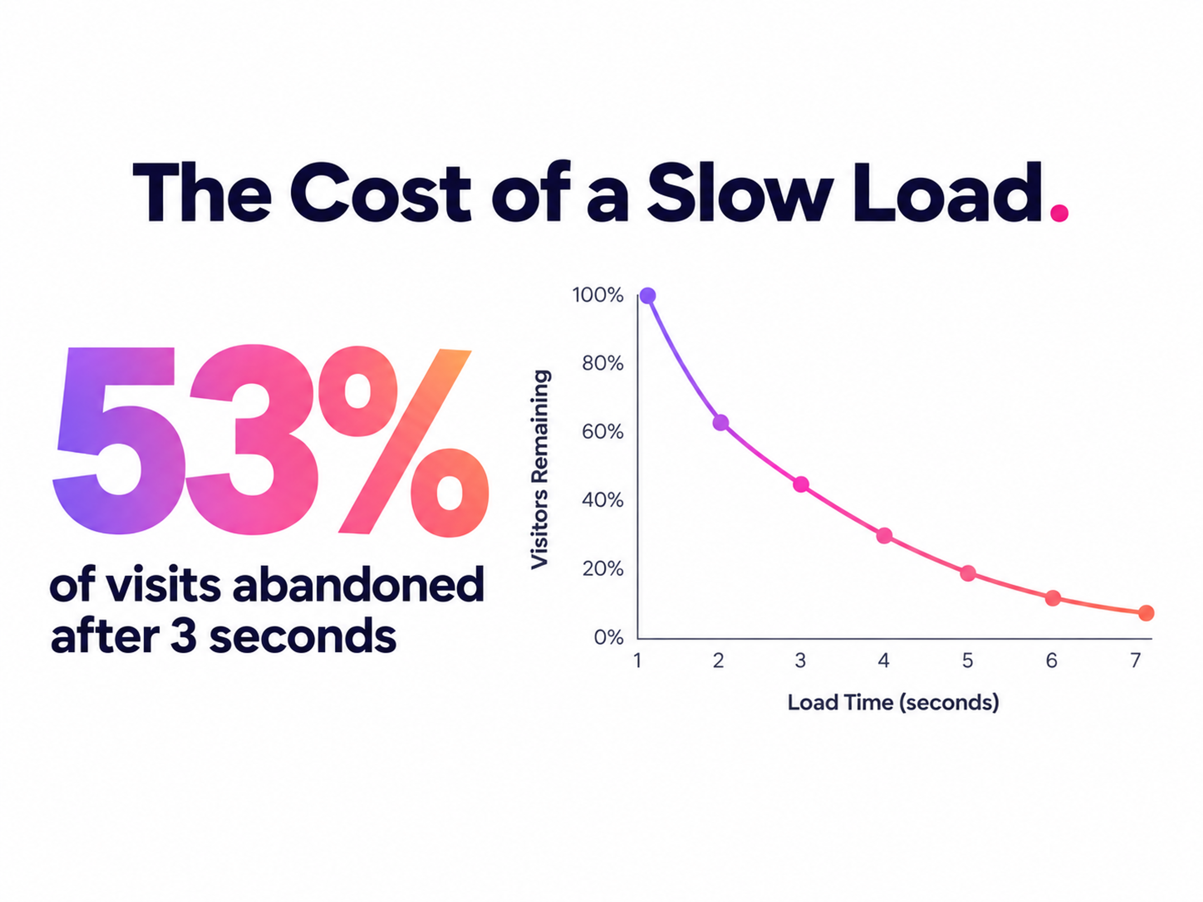 The Cost of an App Slow Load