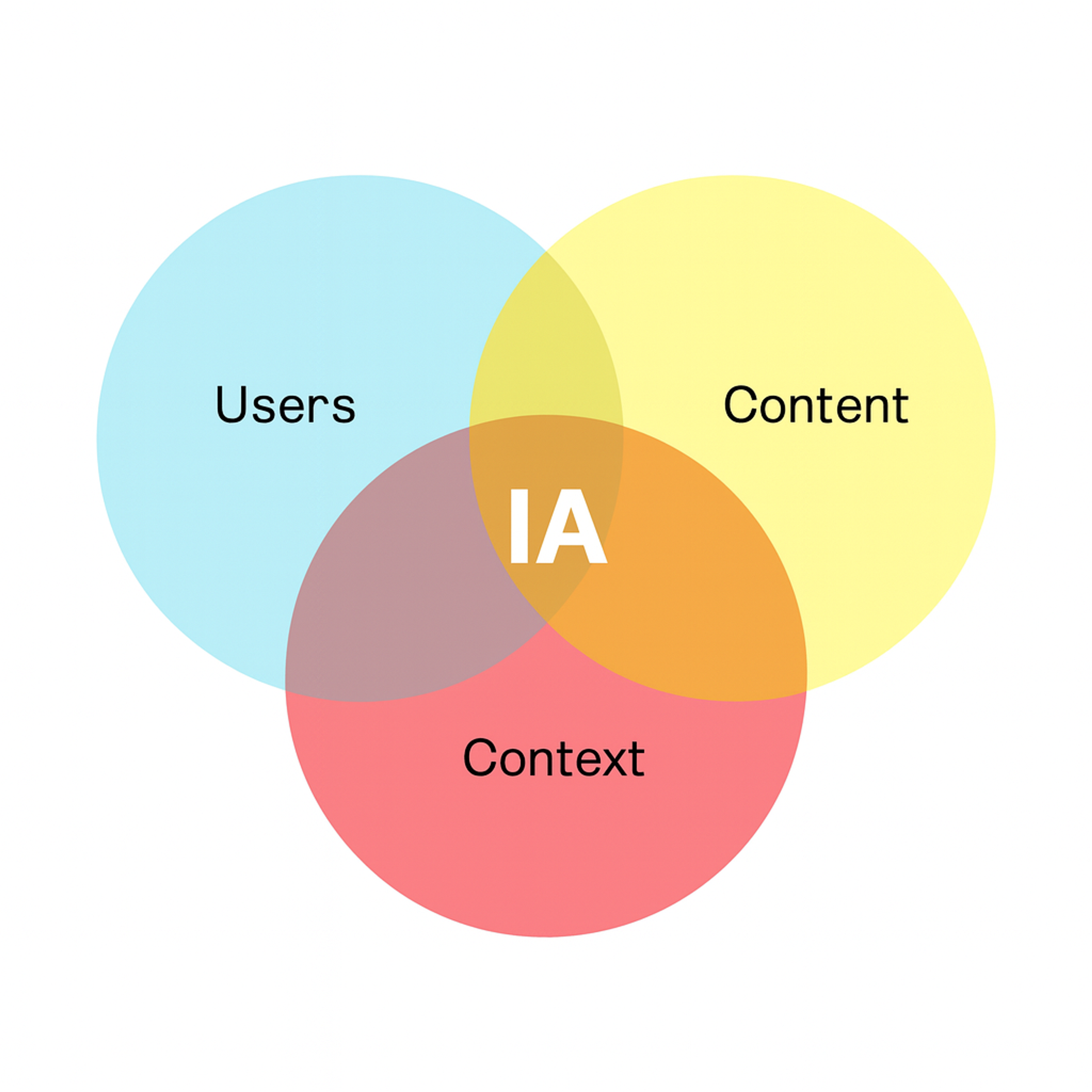 This Venn diagram represents Information Architecture (IA) as the intersection of Users, Content, and Context