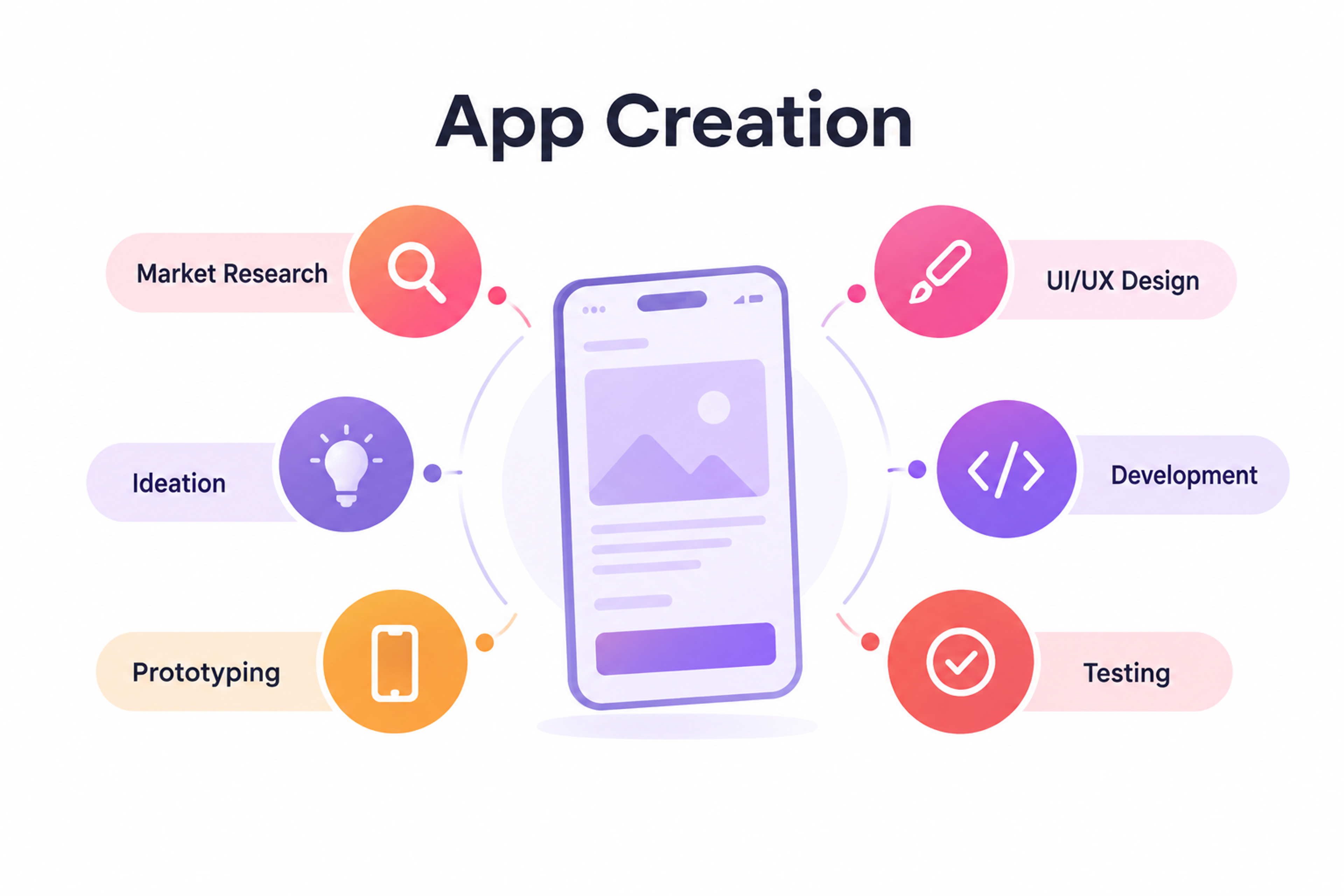 App Creation Process