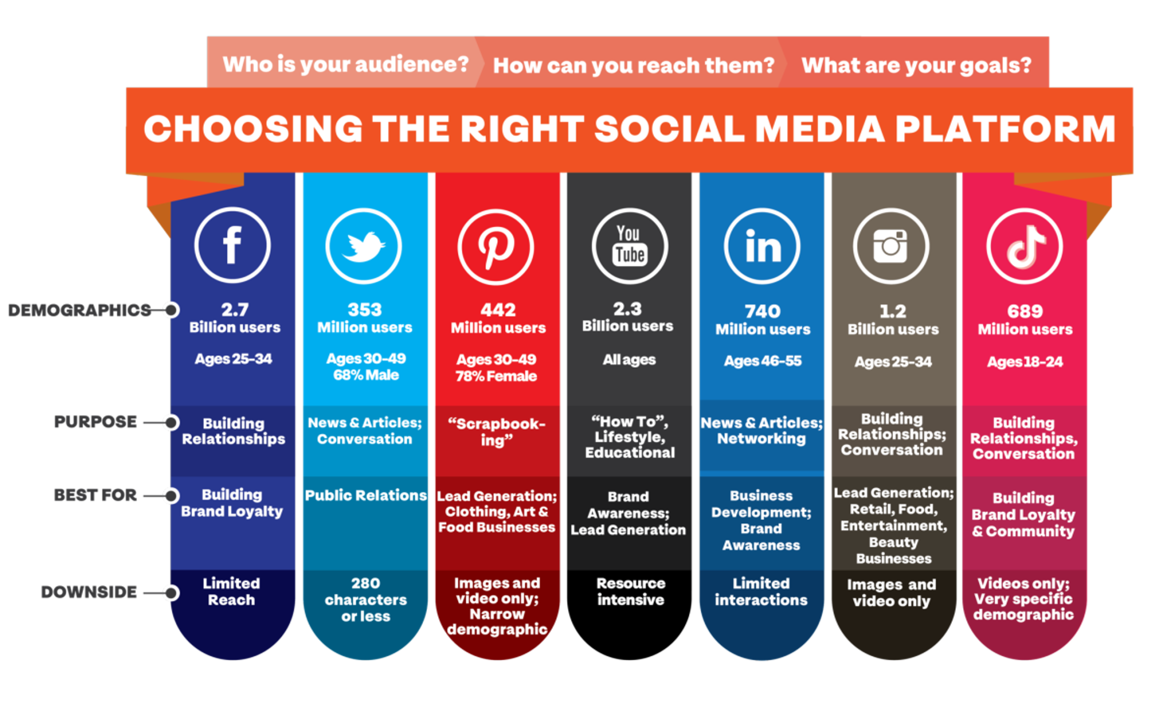 Choosing the right social media platform infographic