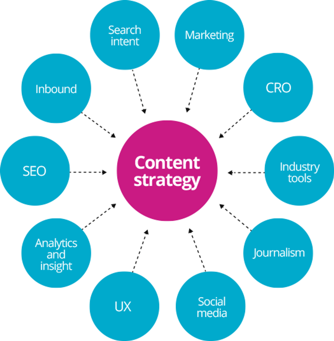 This is a diagram illustrating the components of content strategy