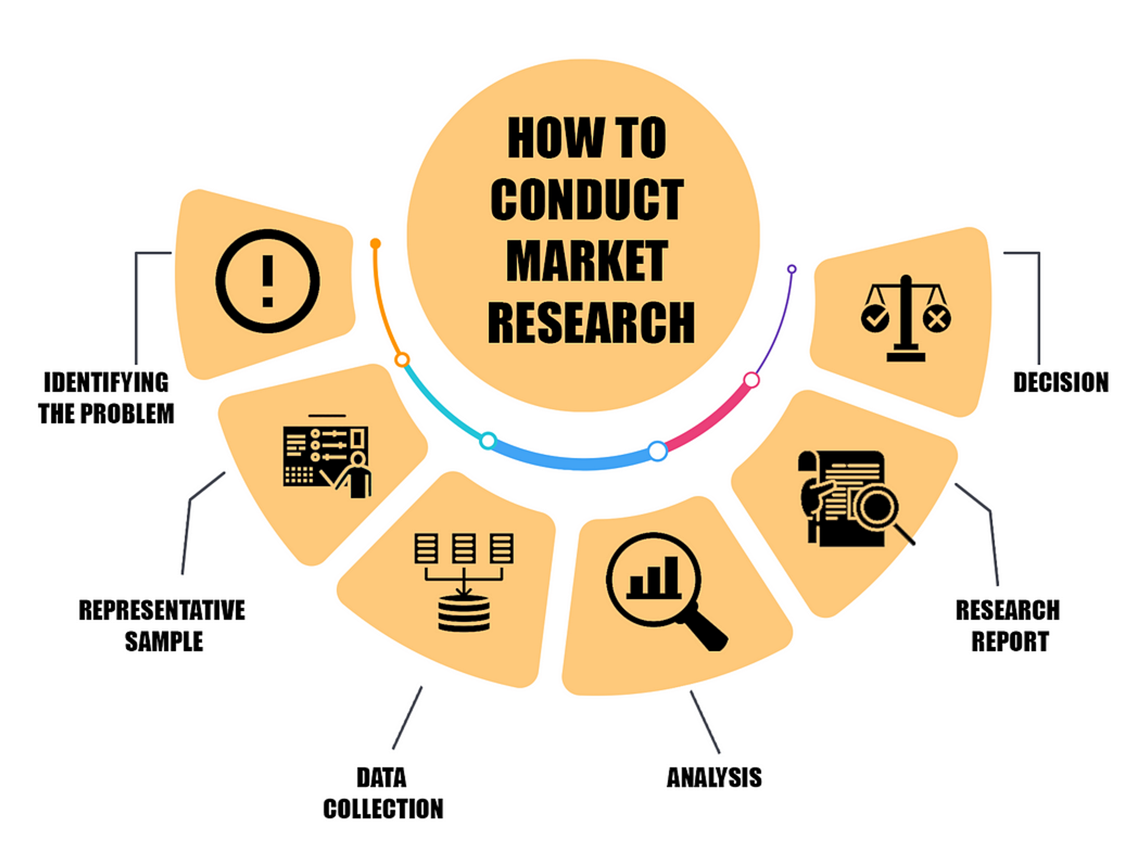 Graph on how to conduct market research