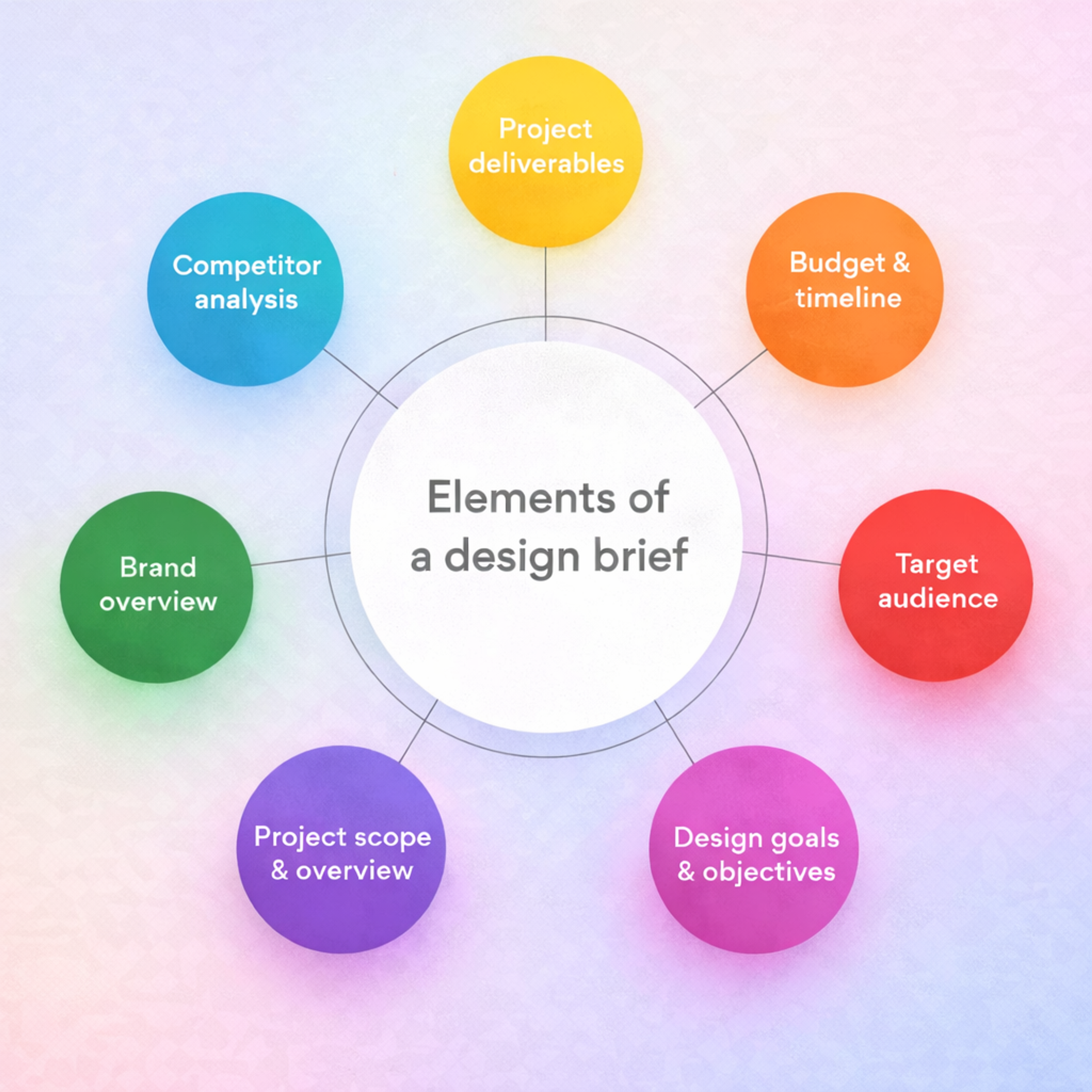 Elements of a design brief 