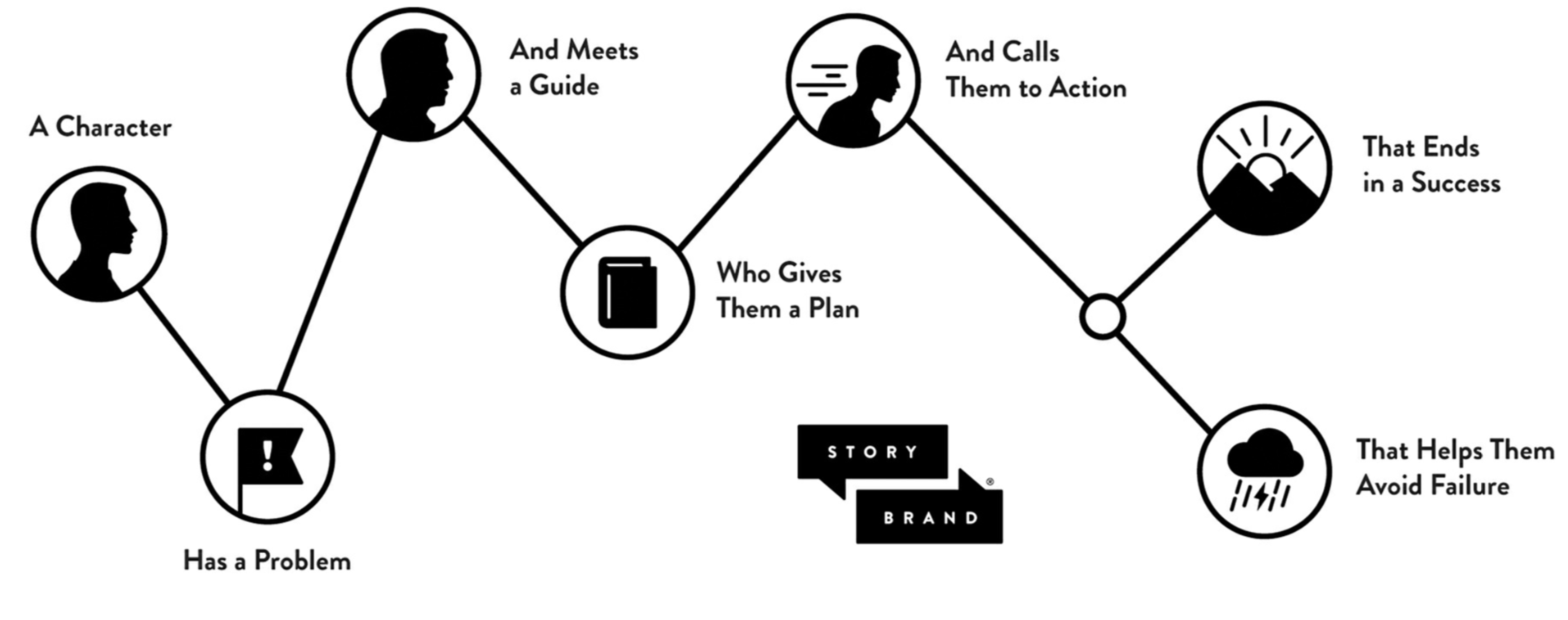 brand story framework by Donald Miller