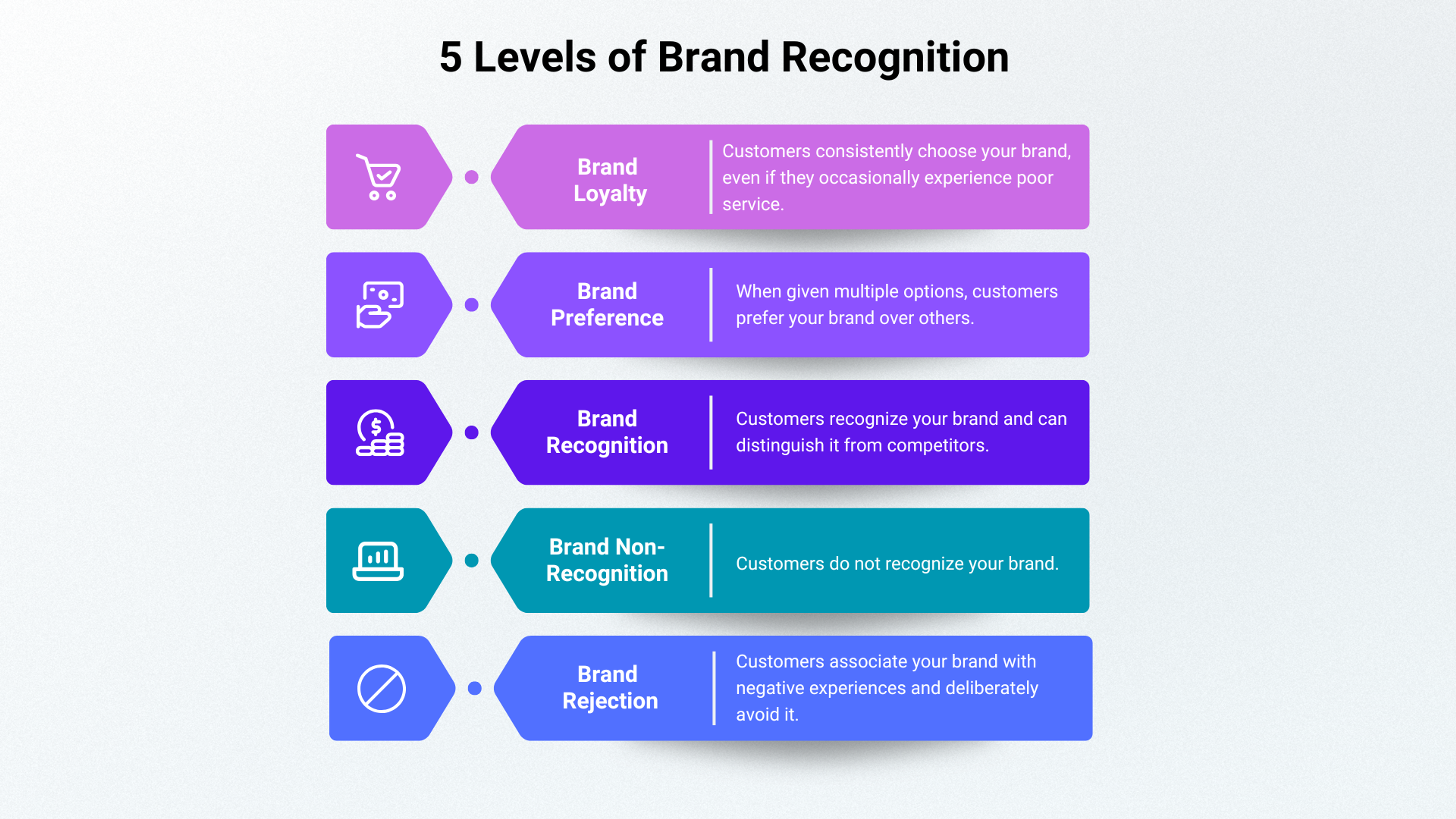Stages of brand recognition infographics 