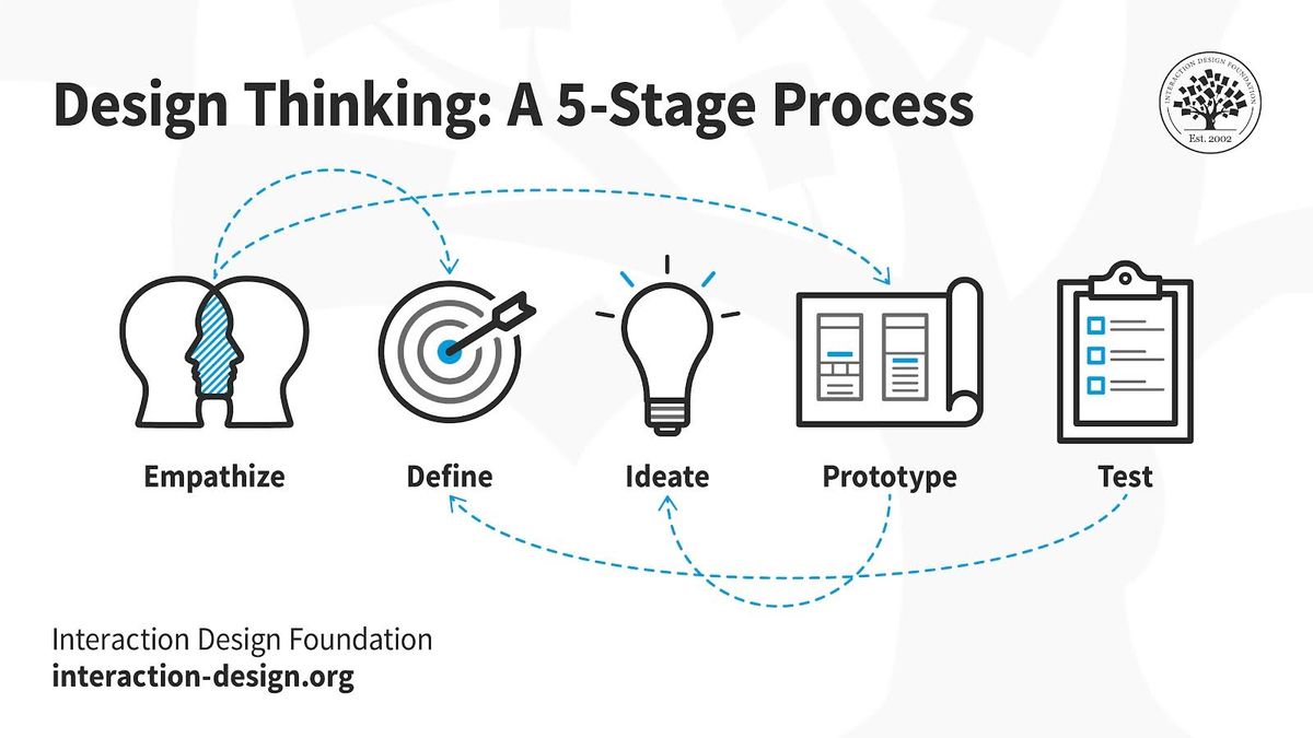 5 Stages of the Design Thinking Process Explained | Clay