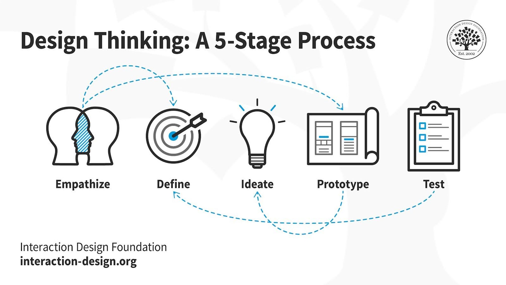 5 Stages of the Design Thinking Process Explained | Clay