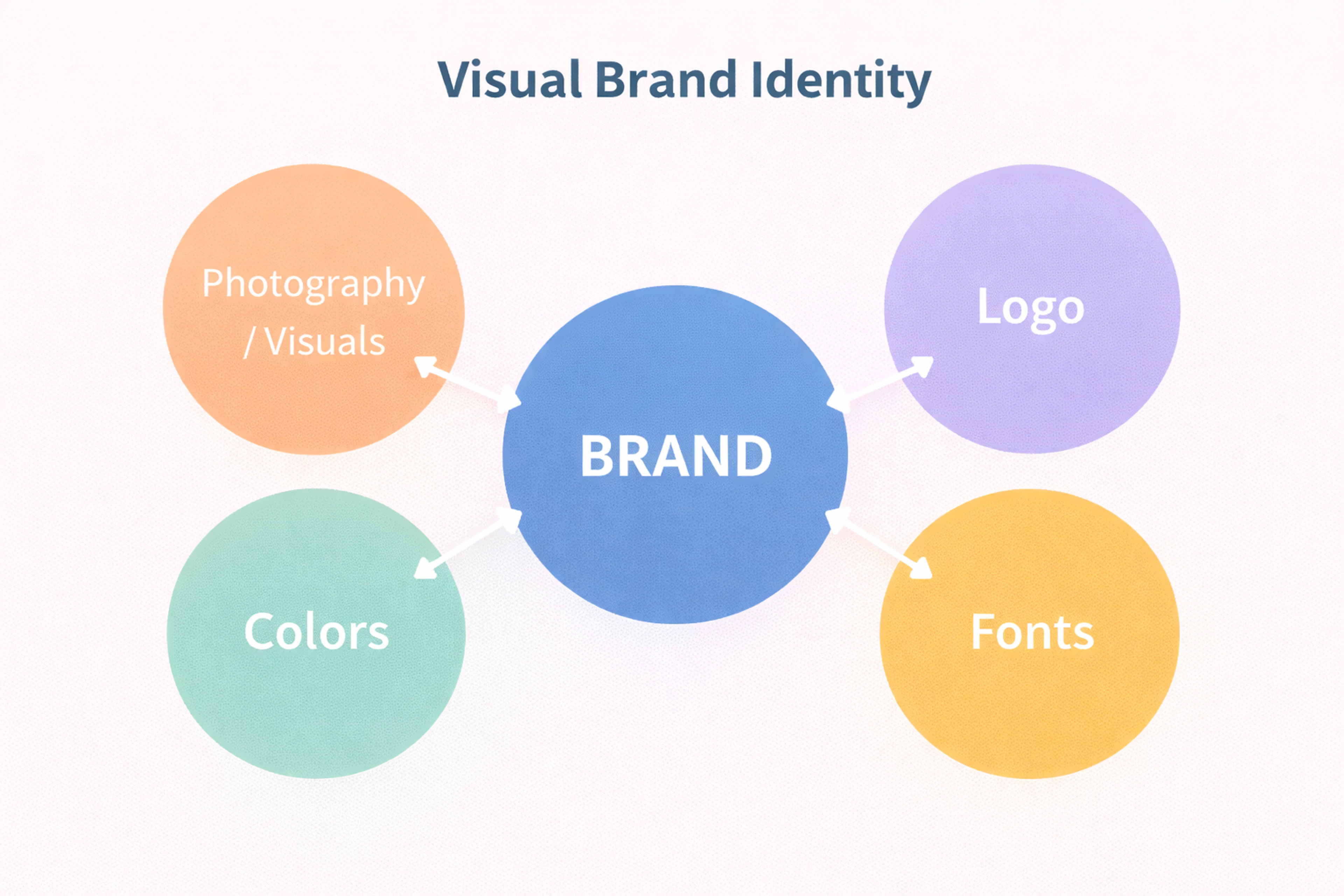 Components of visual identity