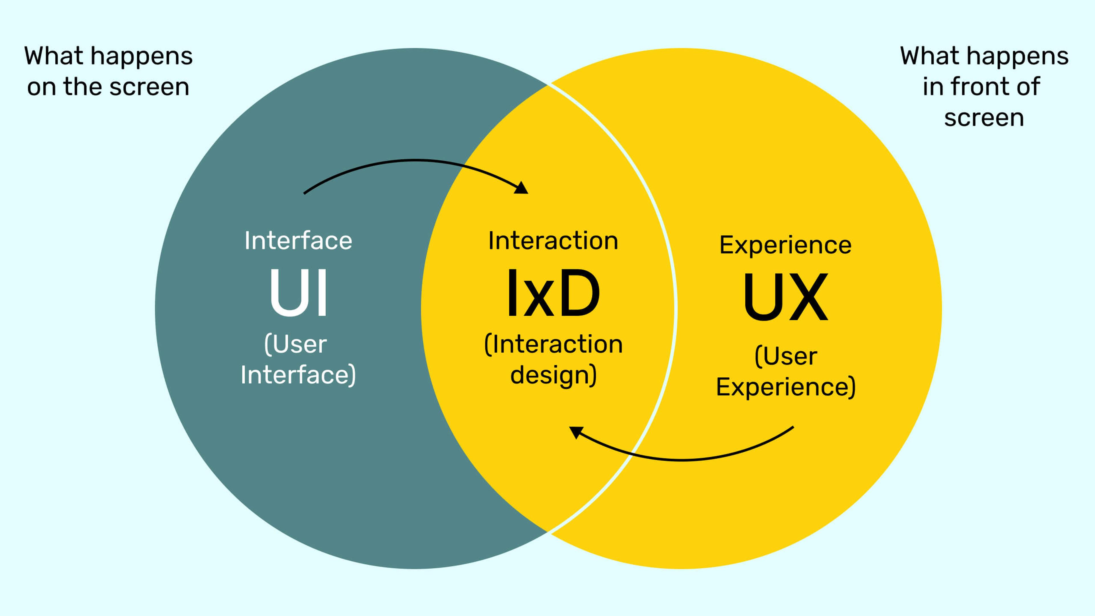 This image shows the relationship between UI, IxD, and UX
