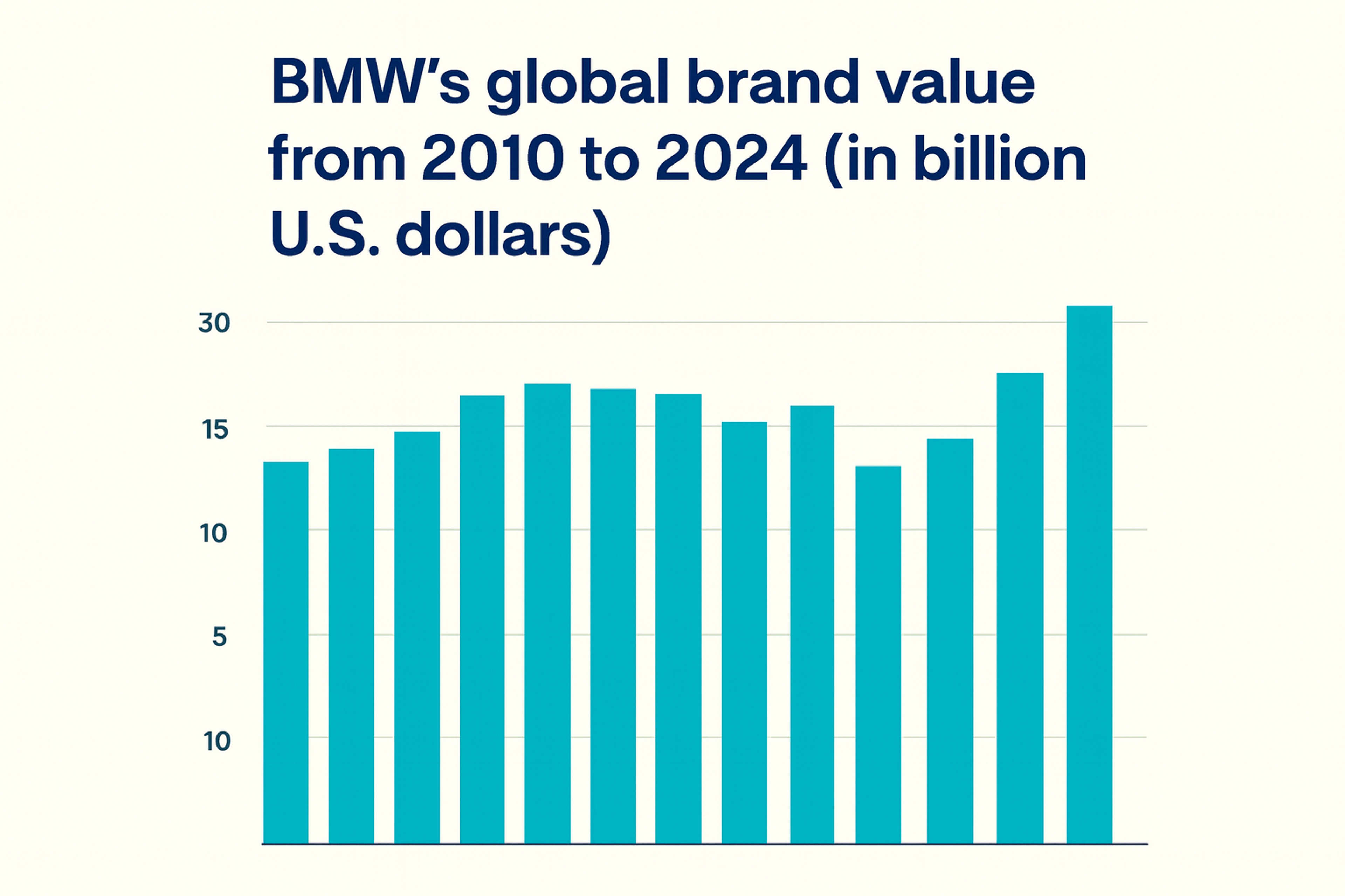 BMW brand value 2024
