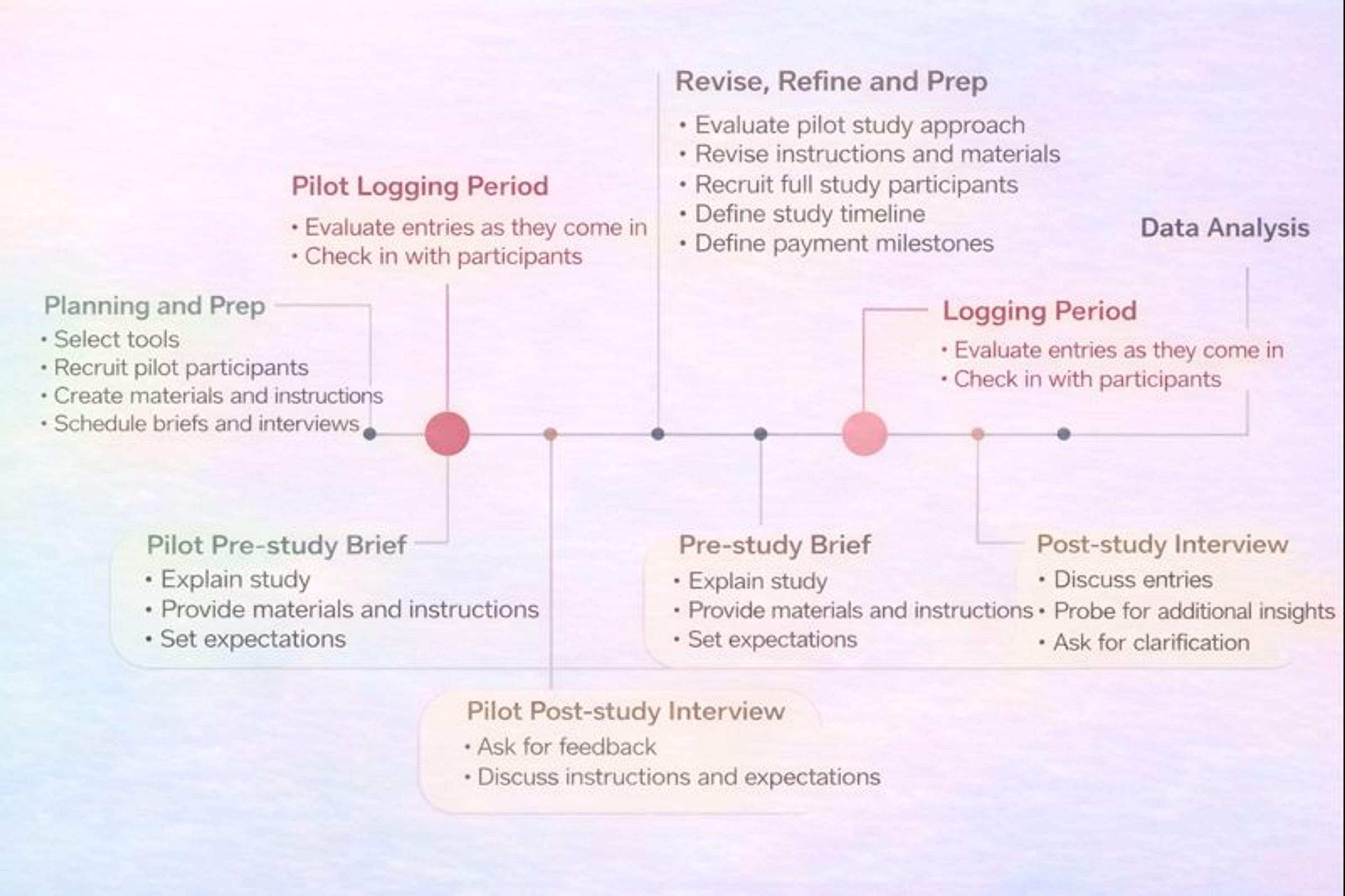 step-by-step study process infographic 