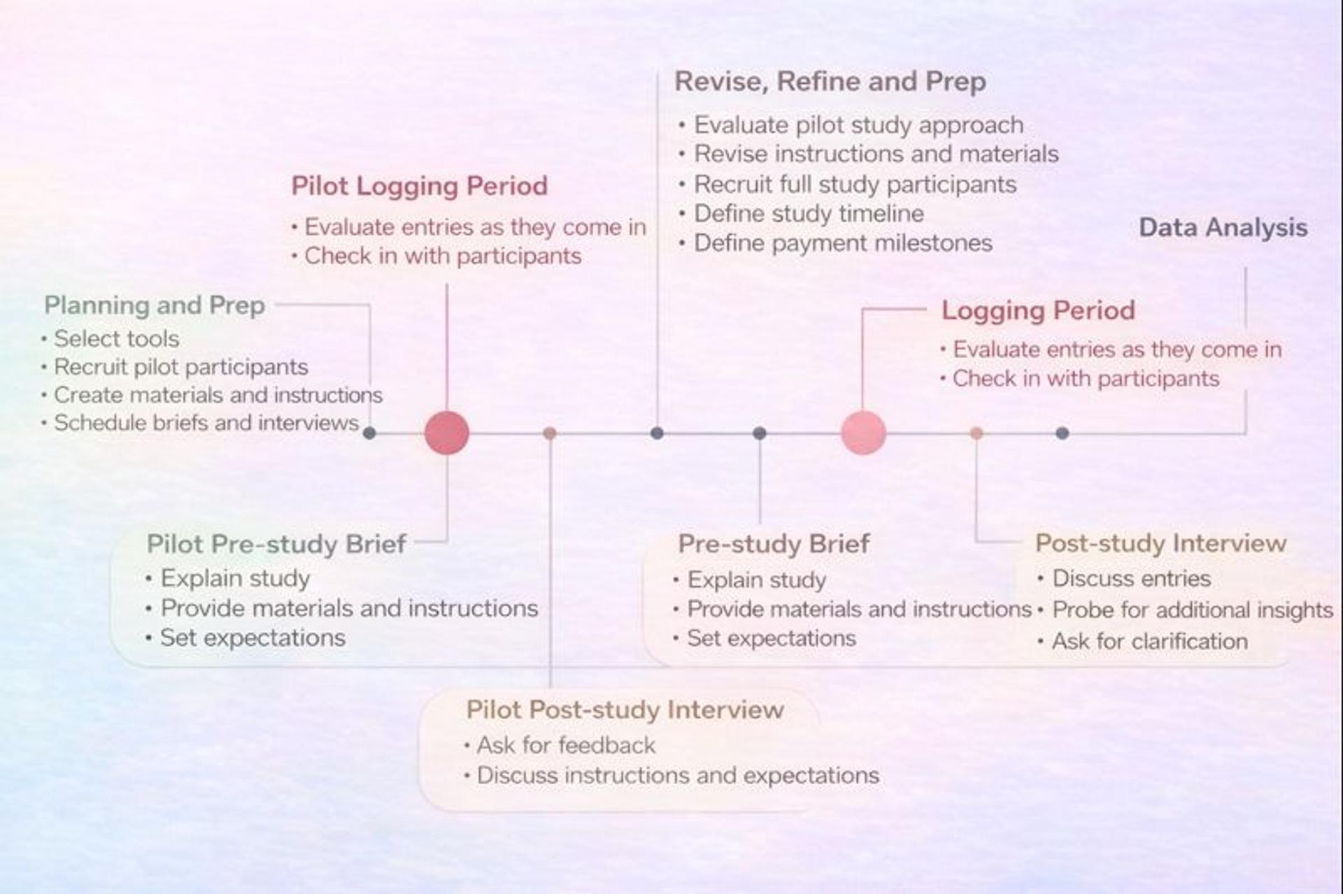 step-by-step study process infographic