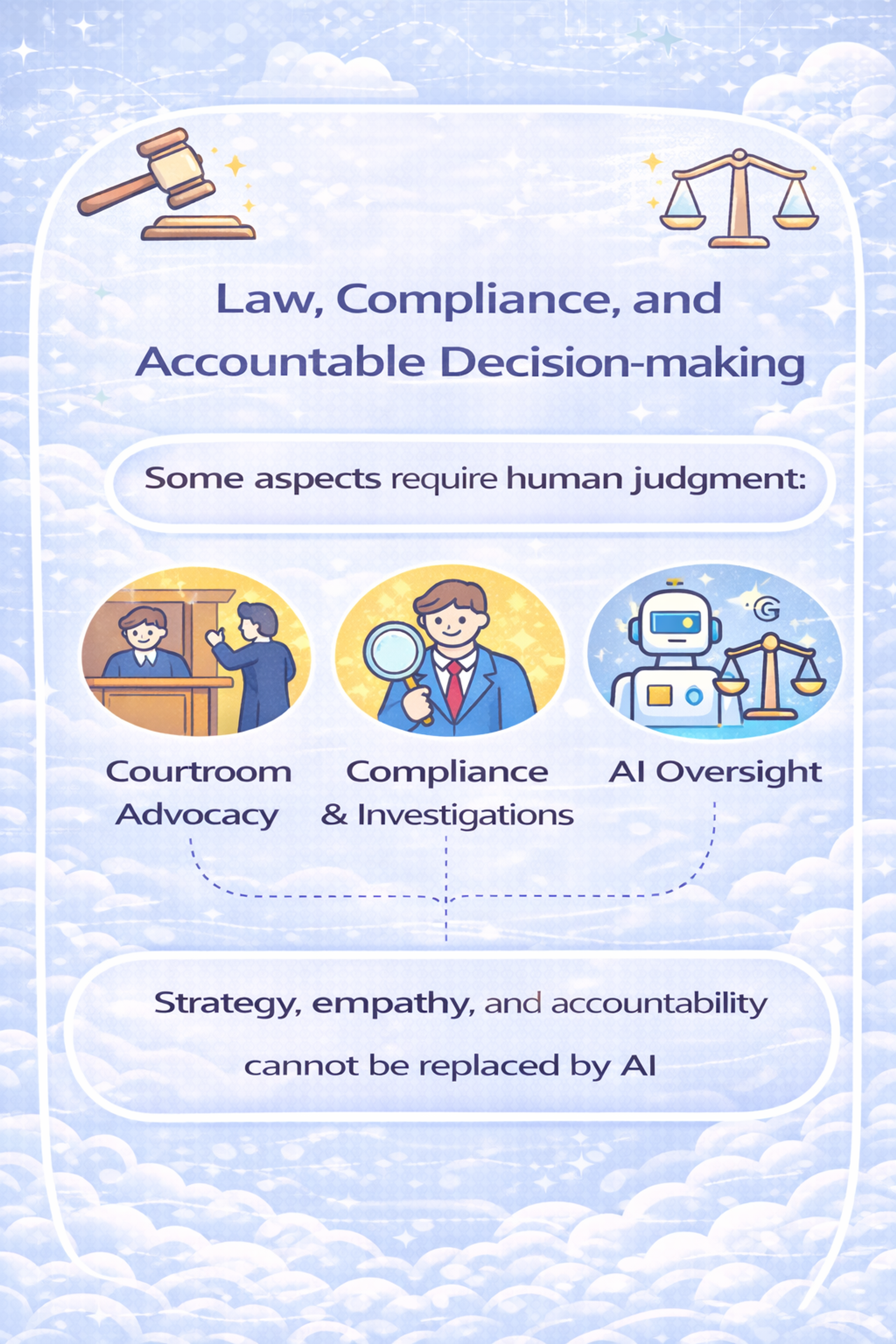 Law, Сompliance, and Accountable Decision-making