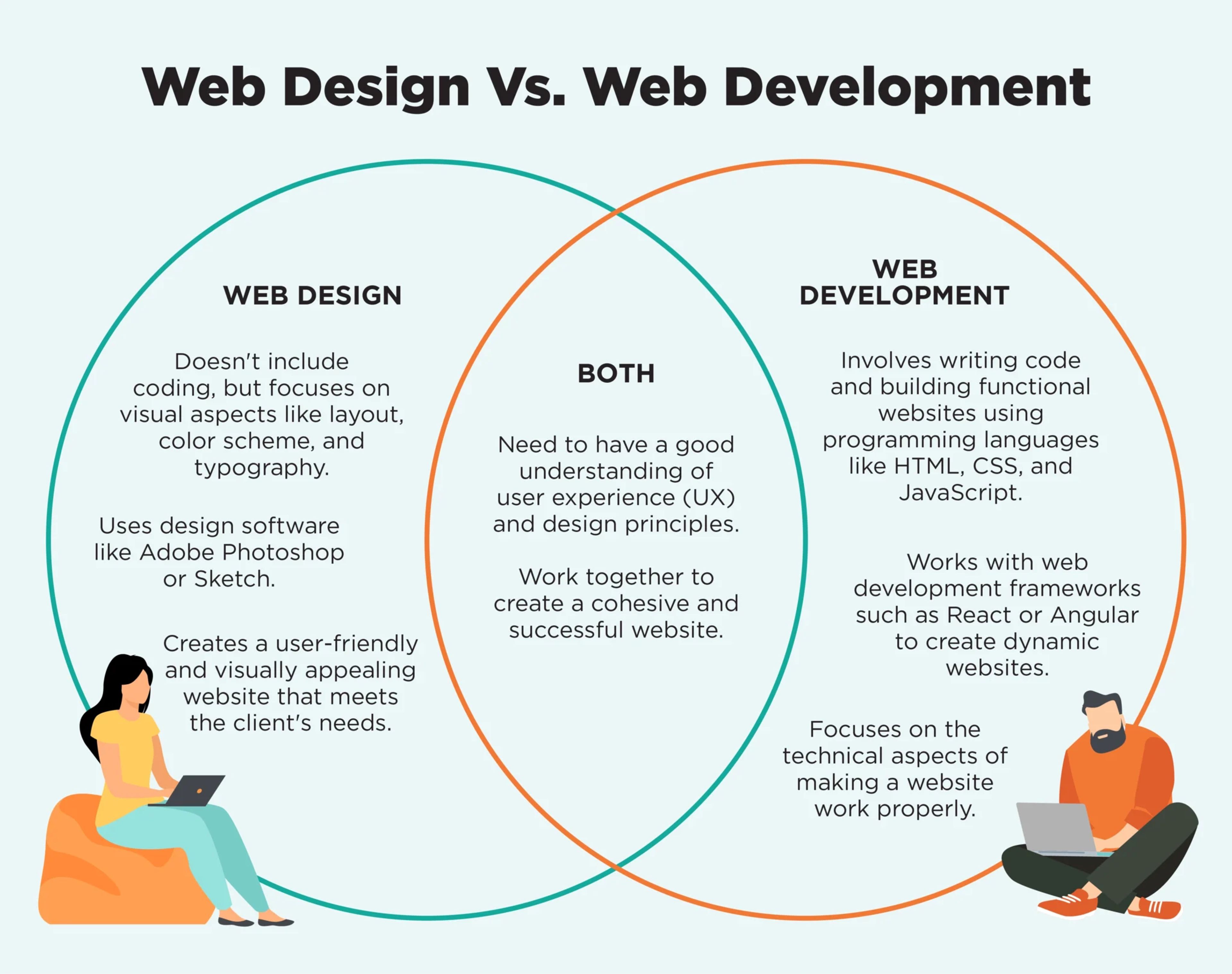 Computer Programmer Vs Web Developer Web Design vs Web Development Explained with Real Examples | Clay