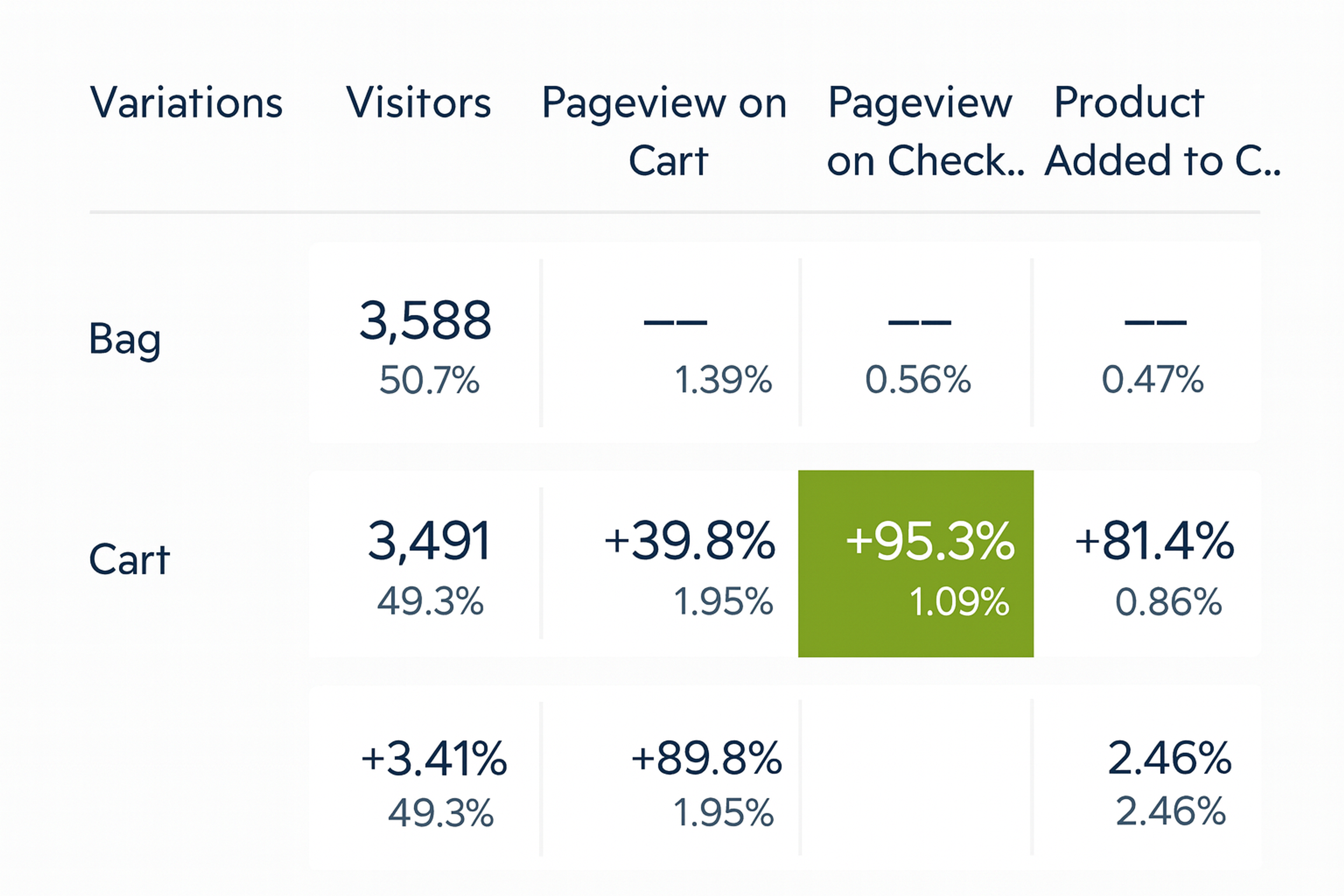Add to bag/cart comparison