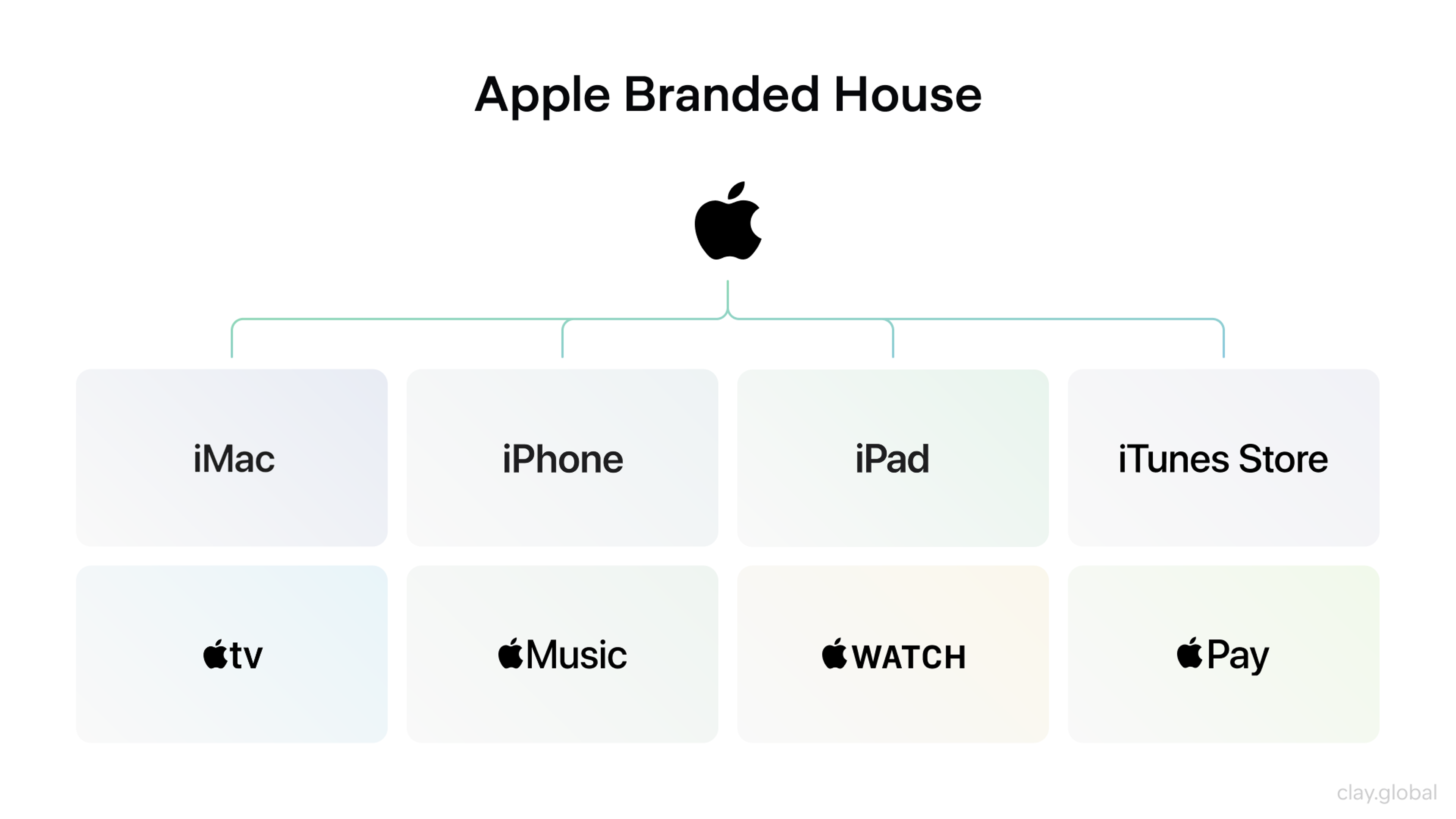 Apple's Branded House