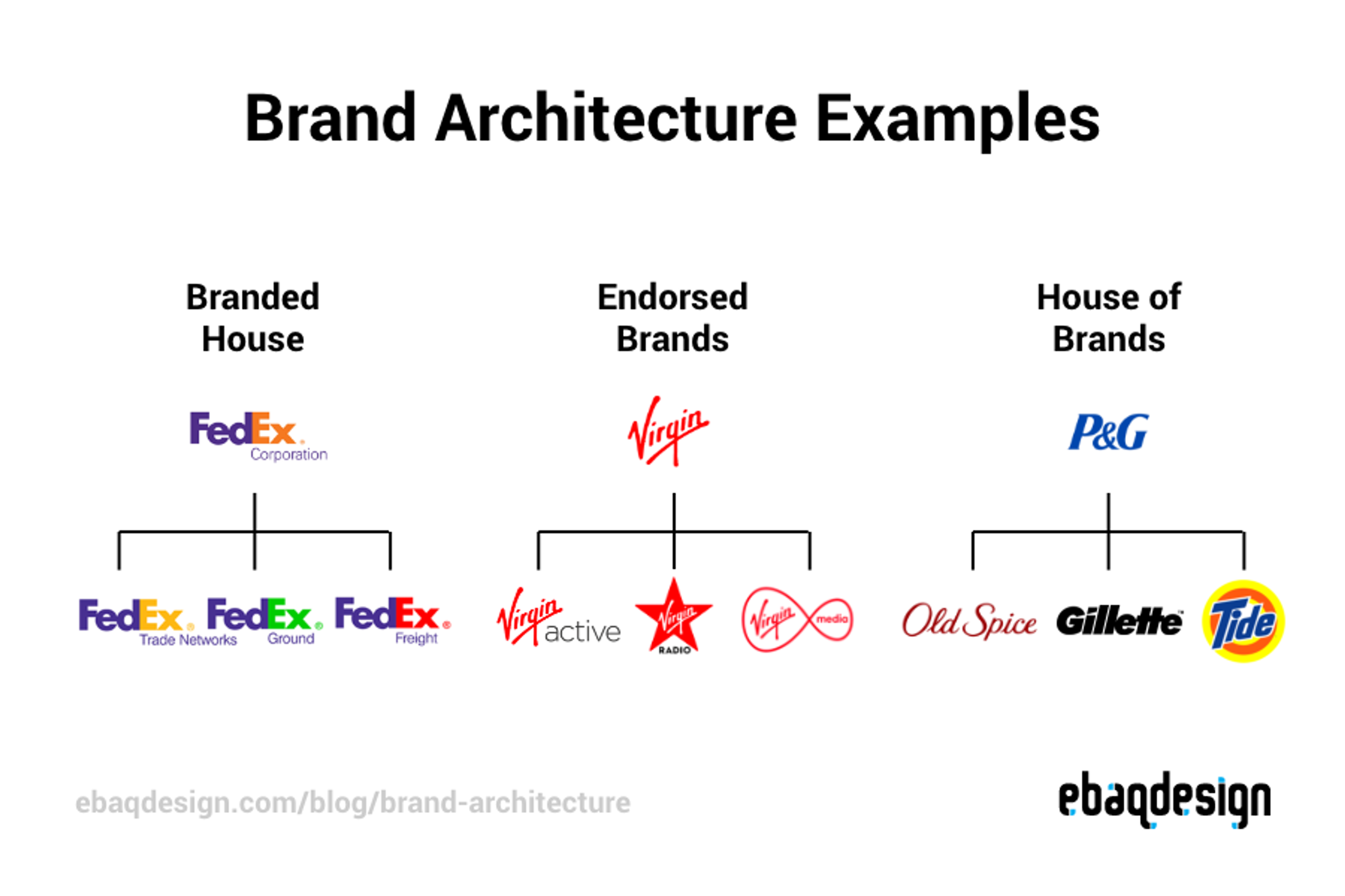 Brand Architecture Examples