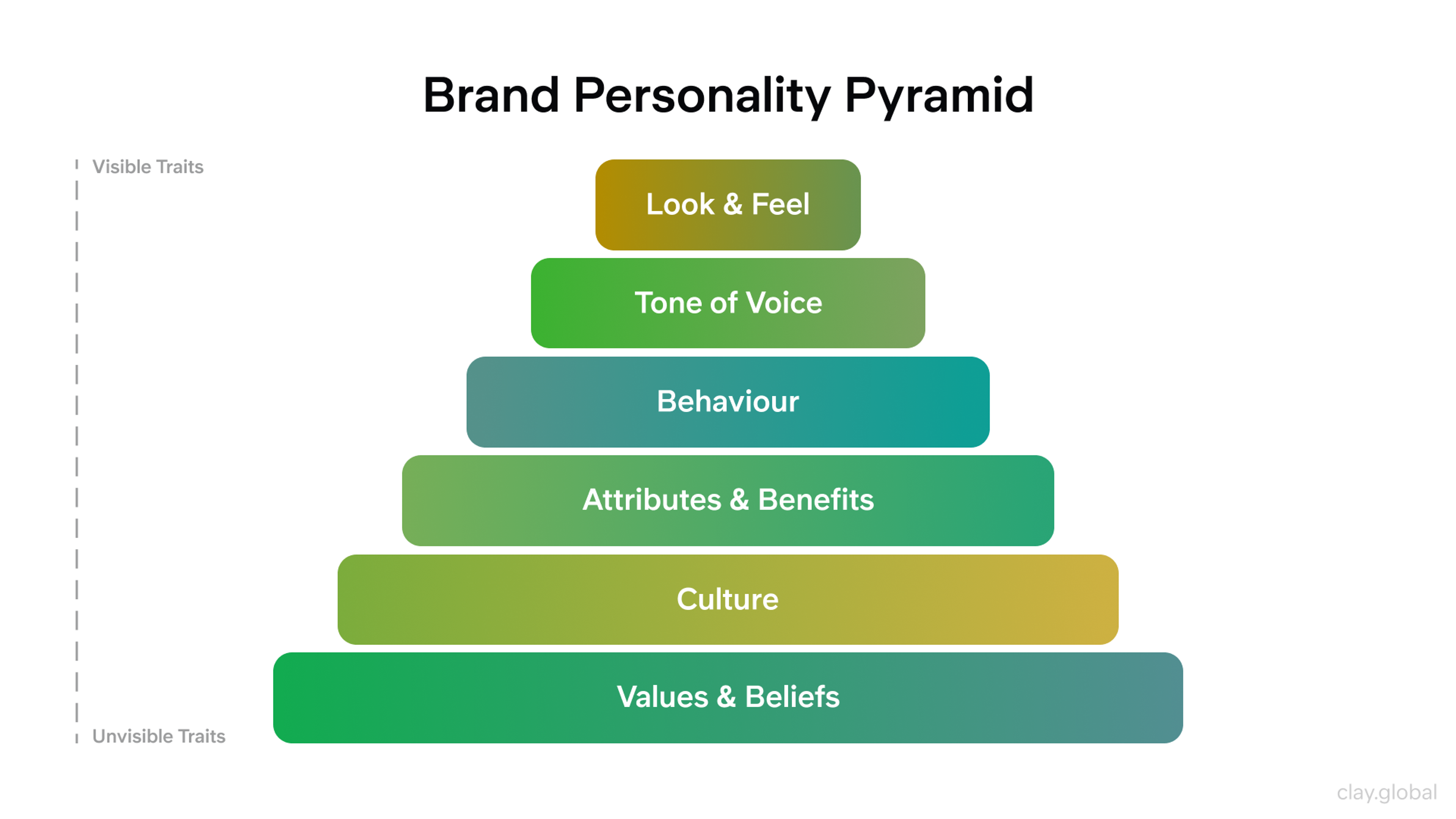 Brand Personality Pyramid
