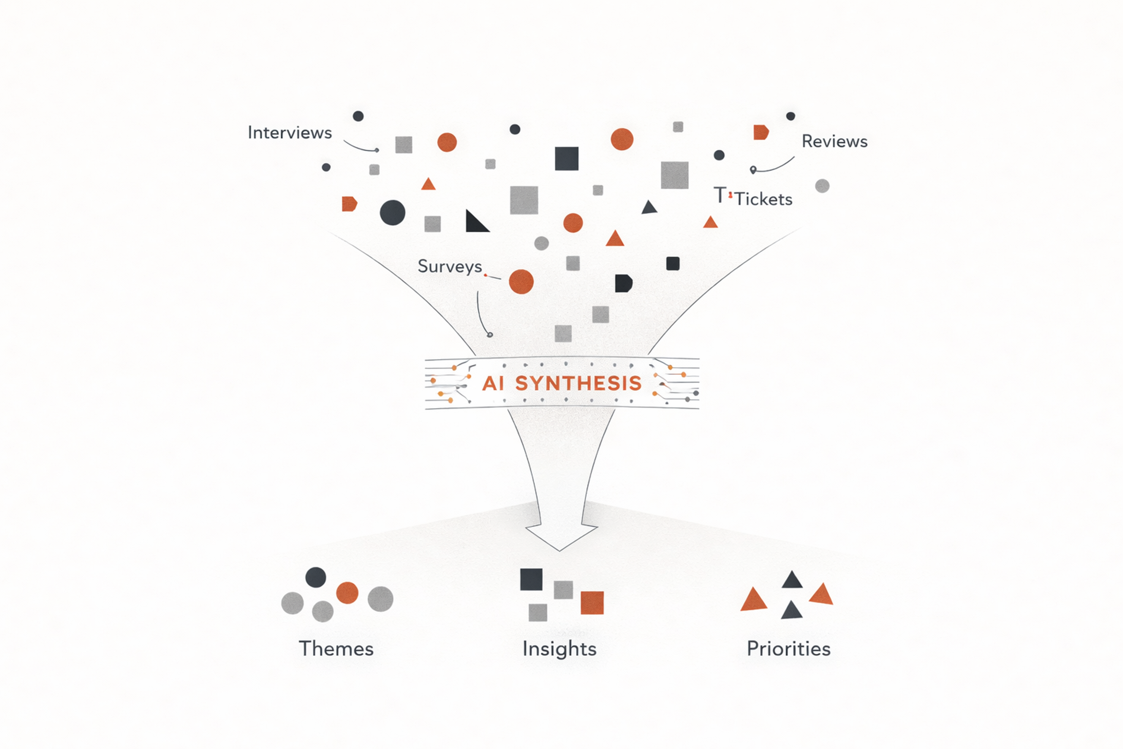 UX Research Acceleration Funnel
