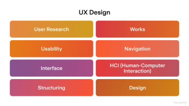 What Is the UI/UX Design Process? 5 Core Steps | Clay