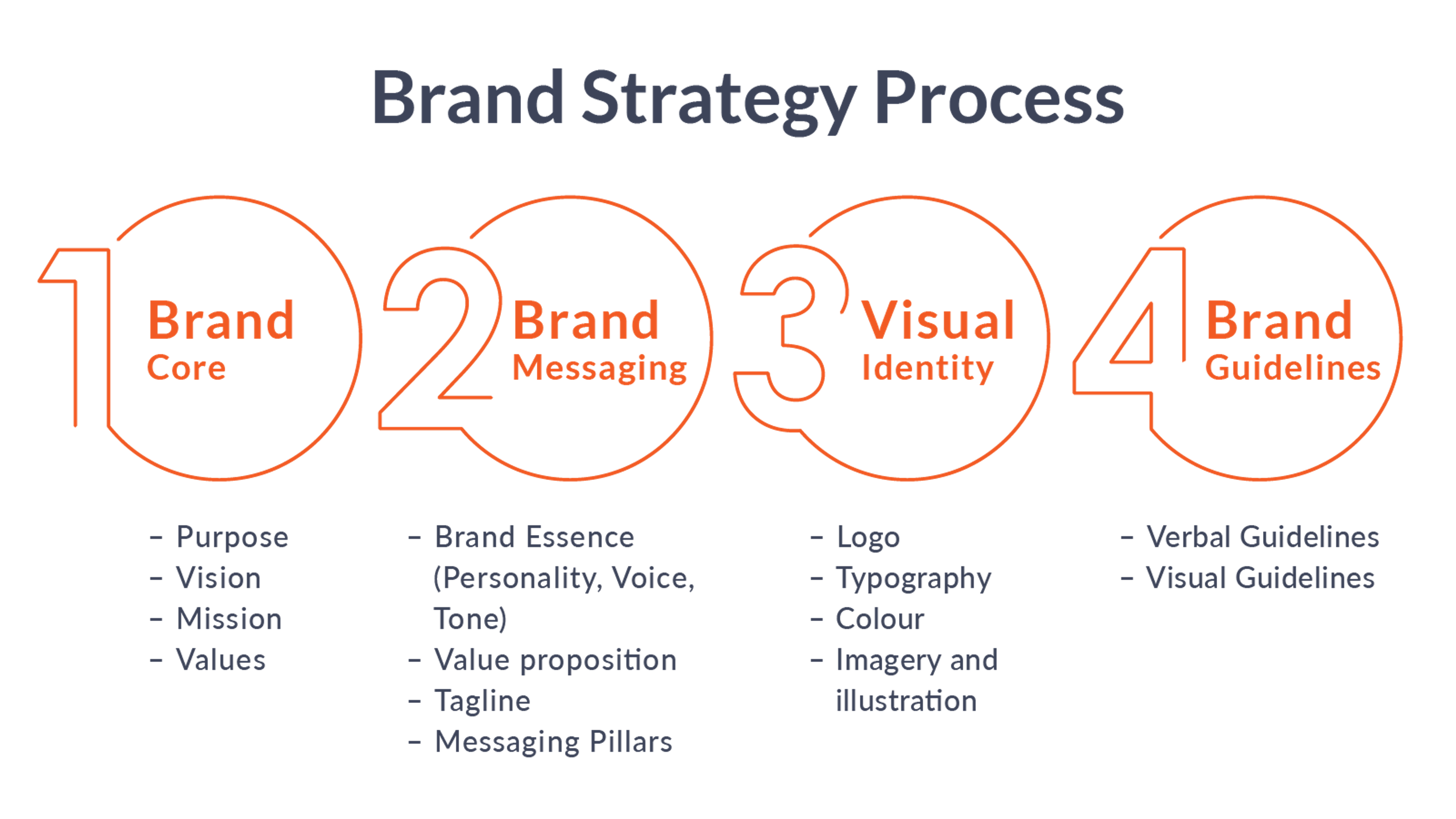 A visual overview of the "Brand Strategy Process"