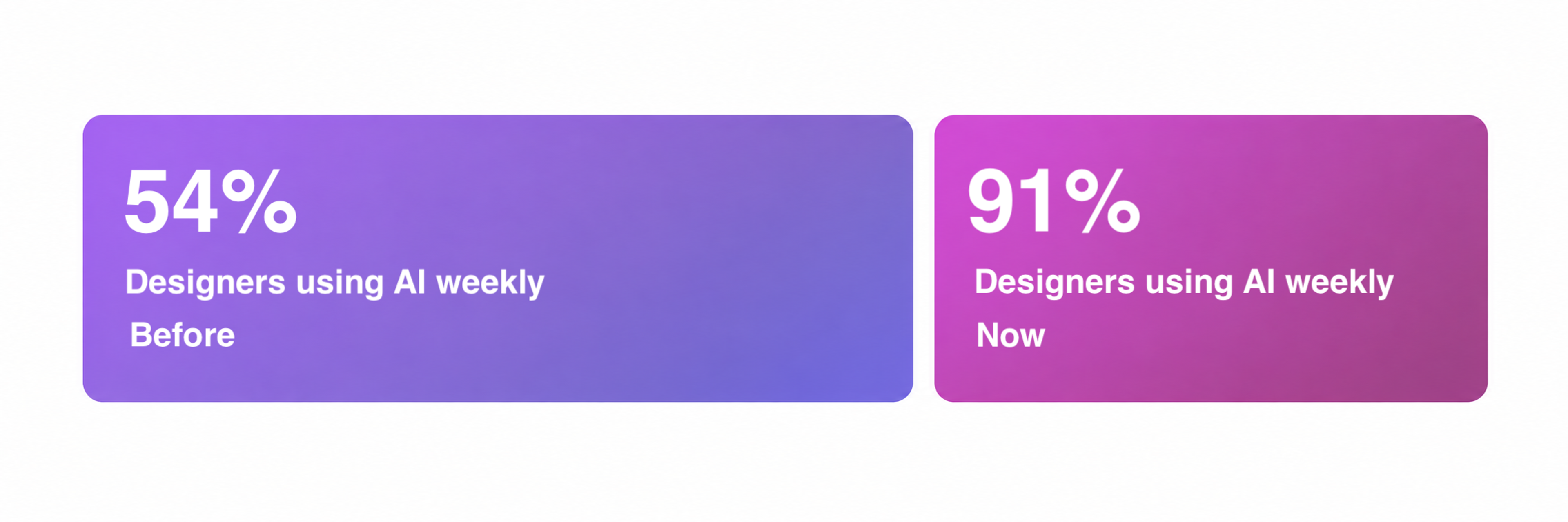 Weekly AI Usage Among Designers for 2025–2026