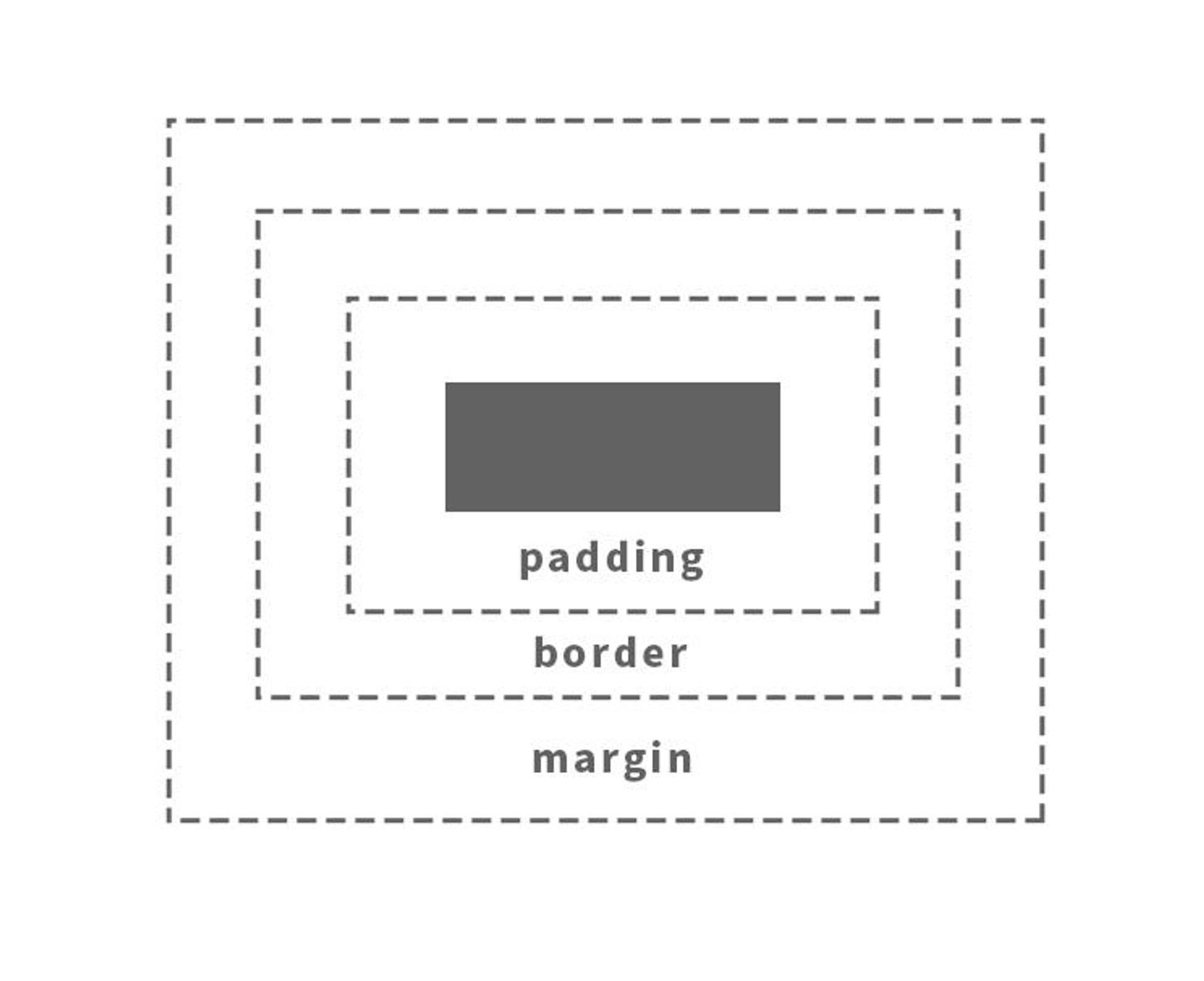 Padding, border, margin scheme