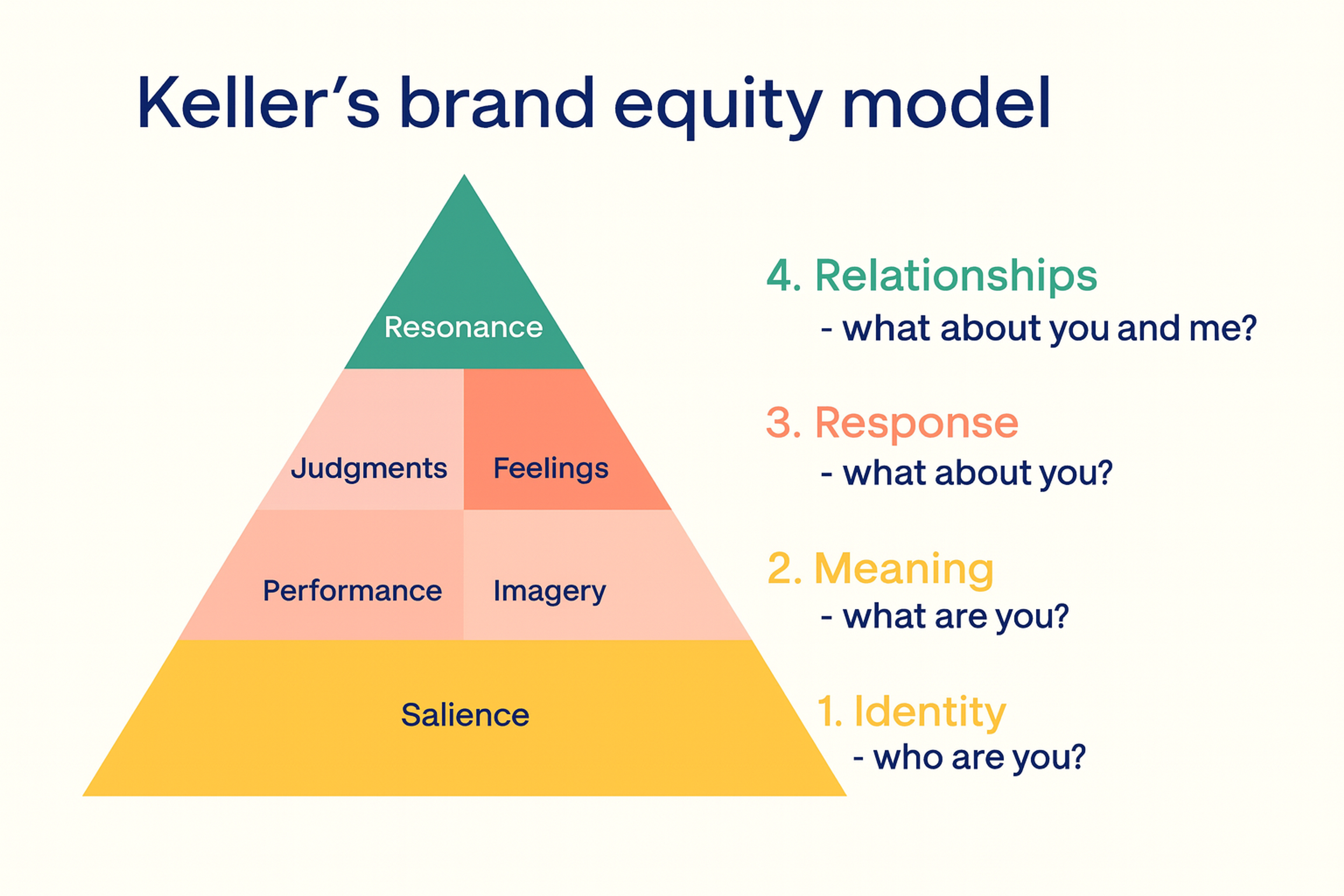 Kevin Lane Keller’s customer-based brand equity model