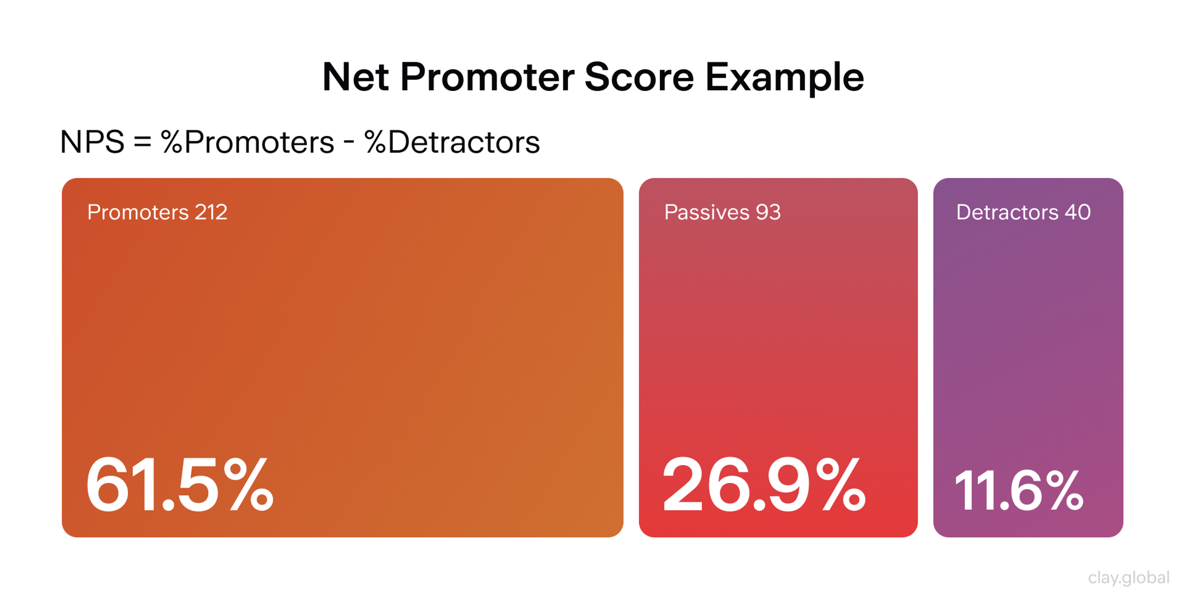 Net Promoter Score (NPS) scale 