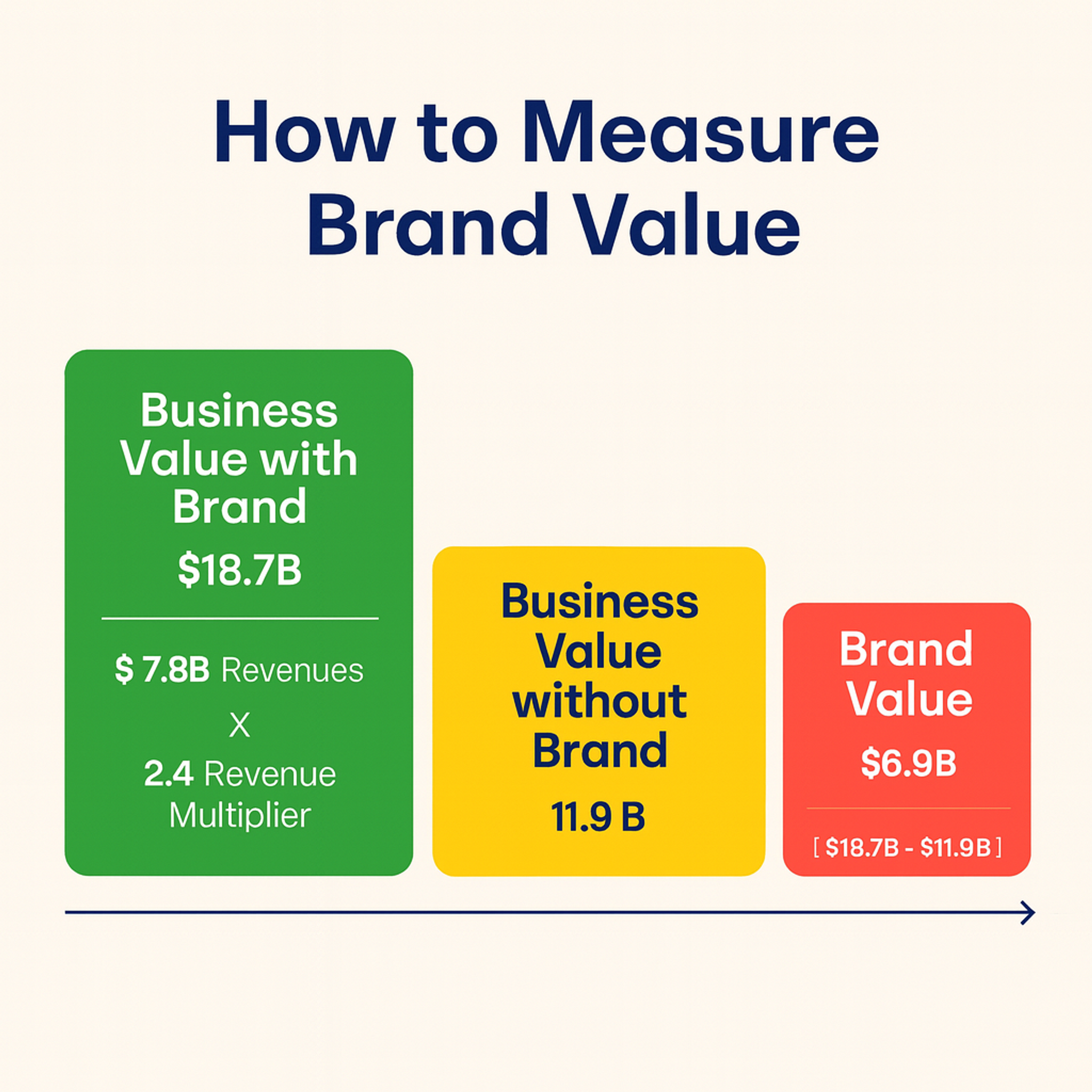 How to Measure Brand Value