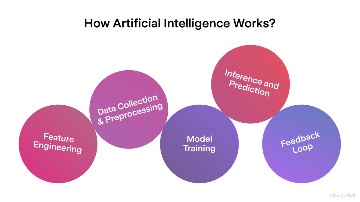 The Ultimate AI Guide: Understanding Artificial Intelligence in 2026 | Clay