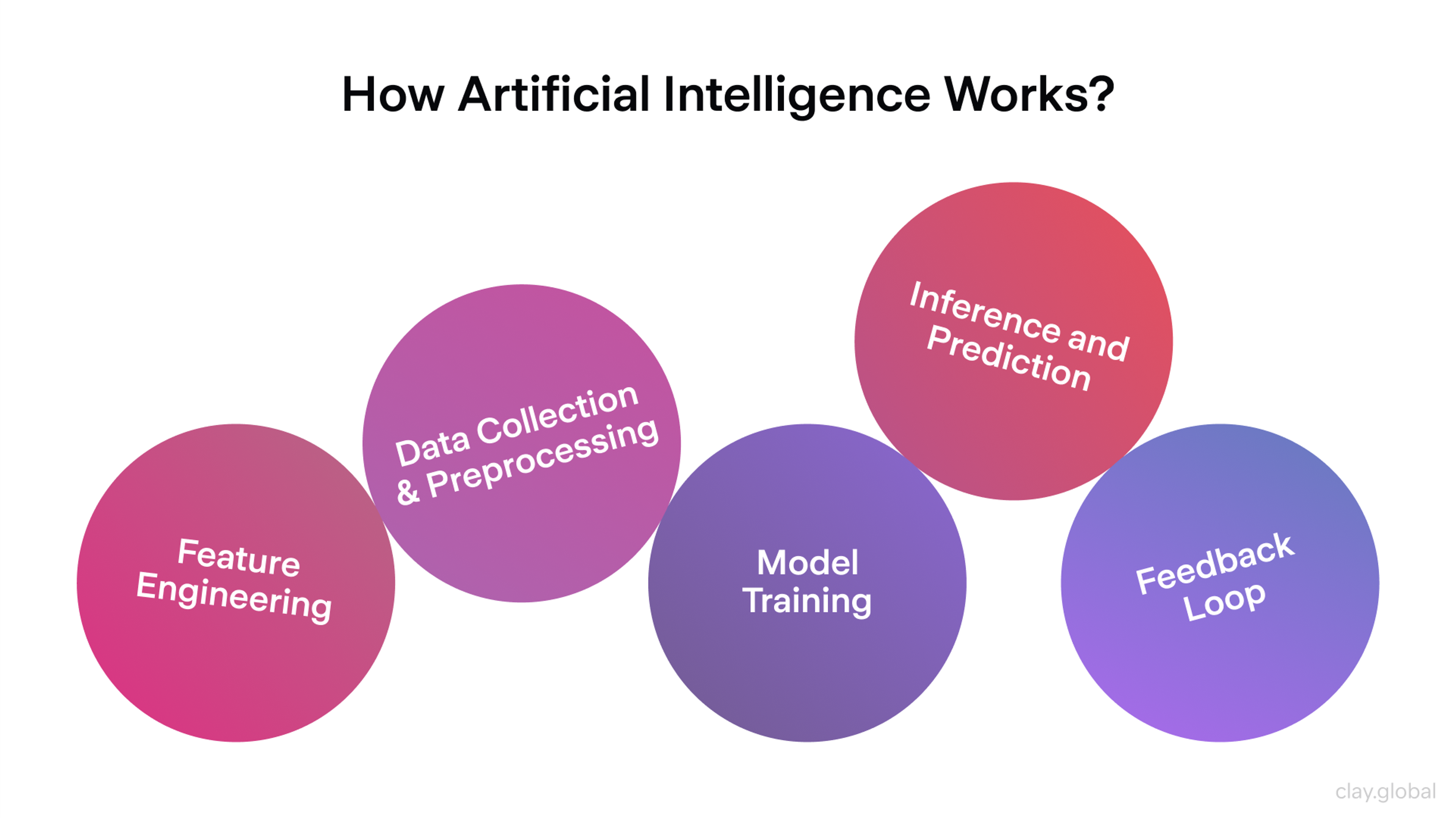 How Artificial Intelligence Works?