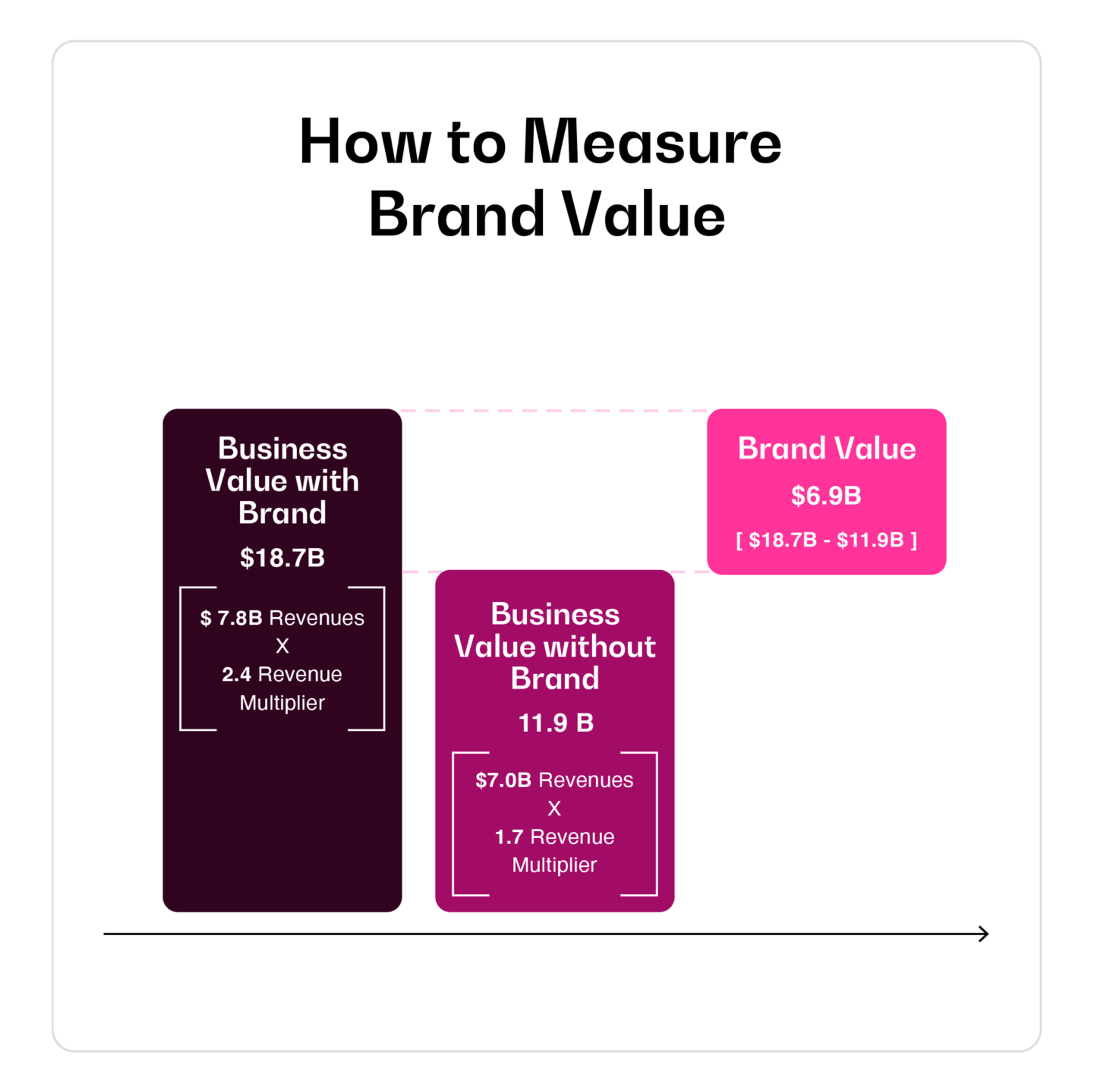 How to Measure Brand Value