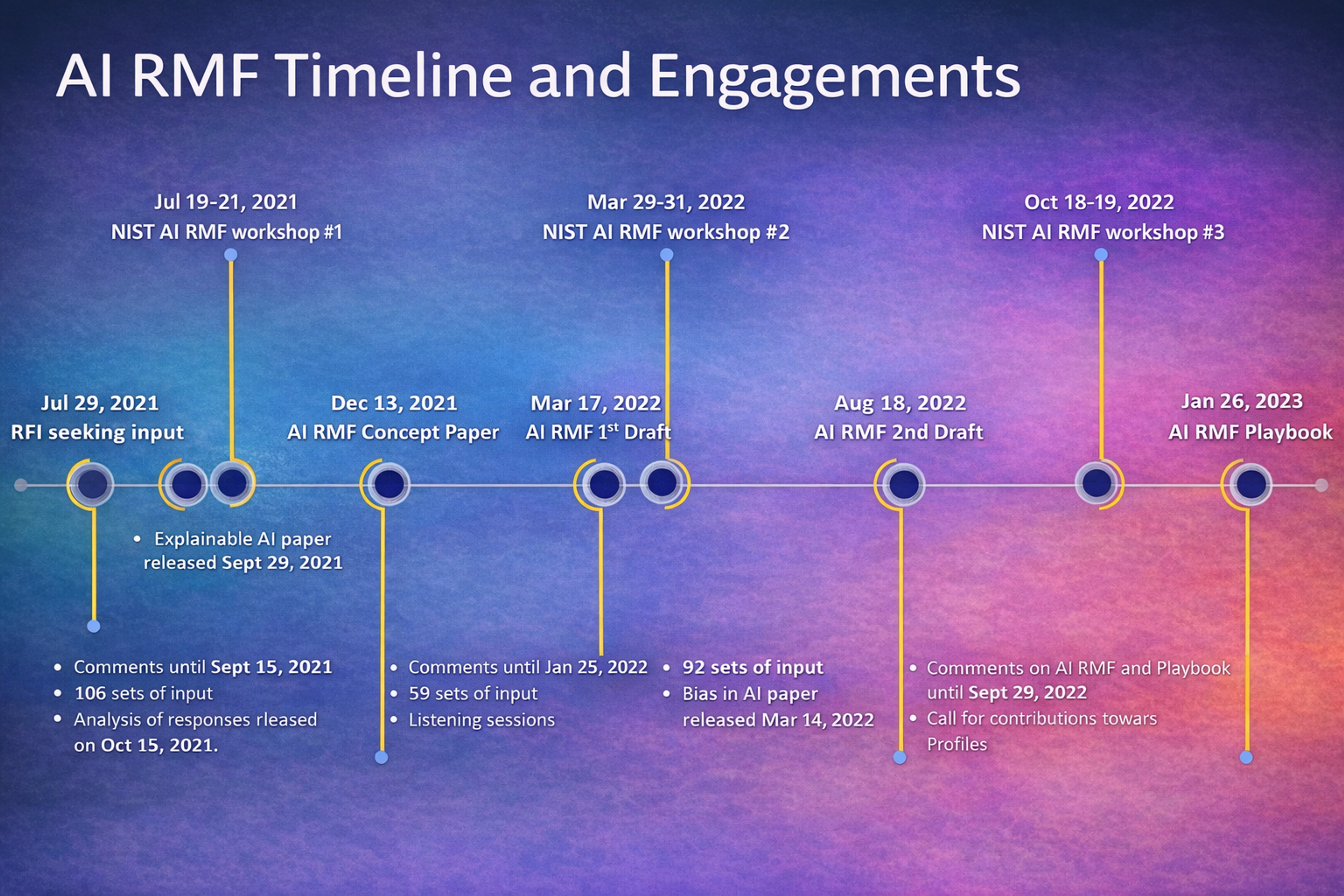 AI RMF Timeline