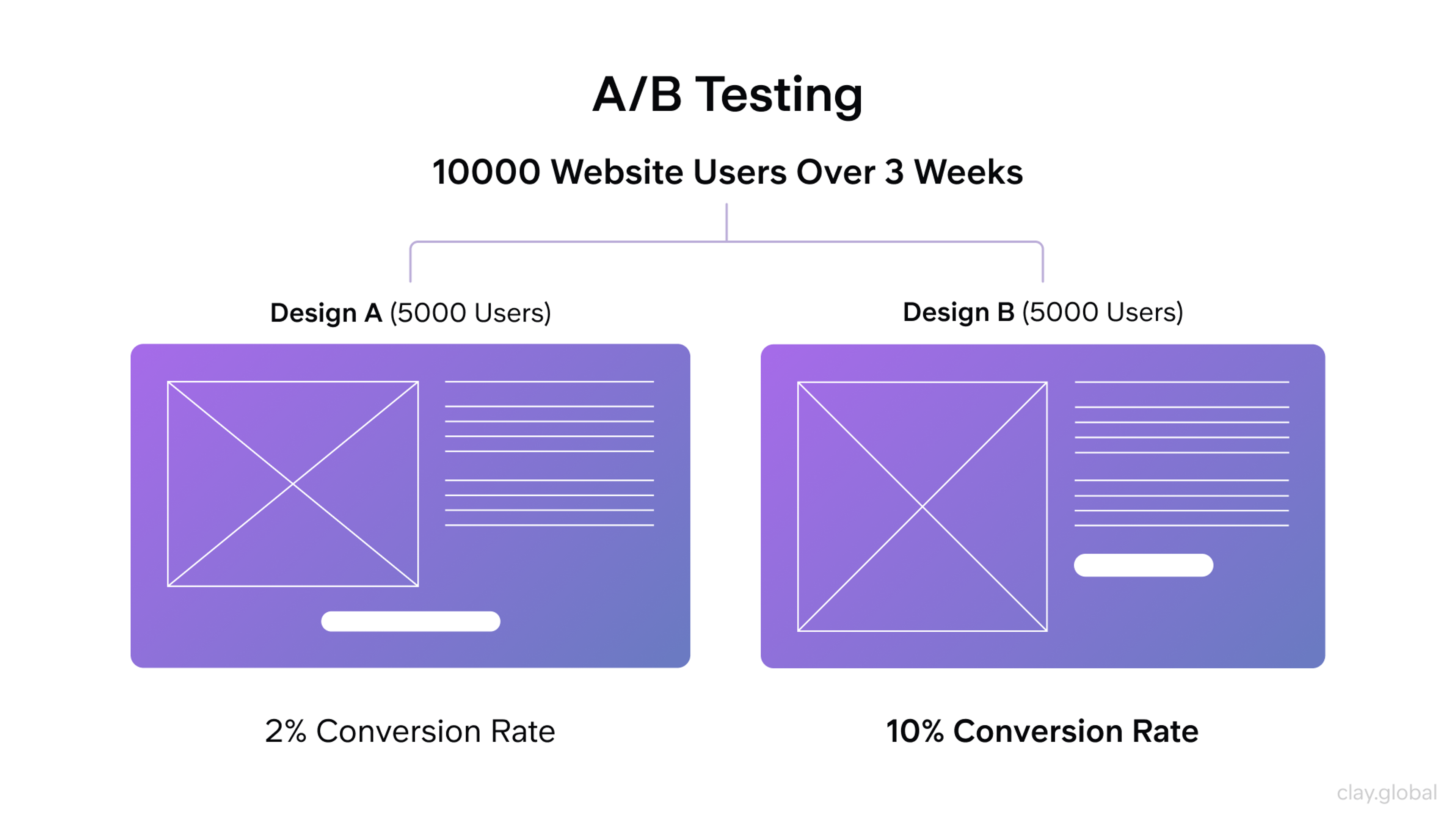 a/b testing example