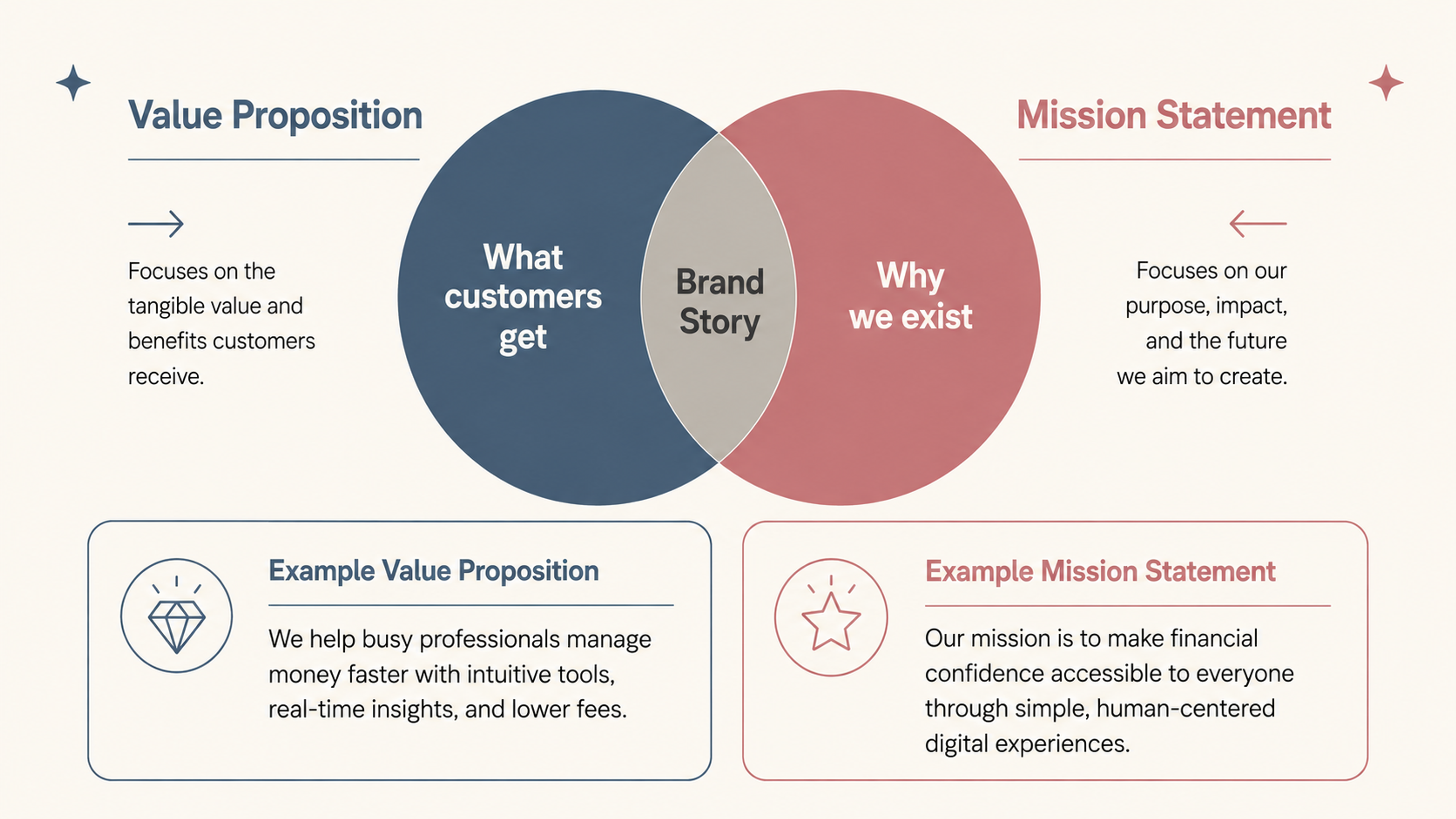 Value Proposition vs. Mission Statement