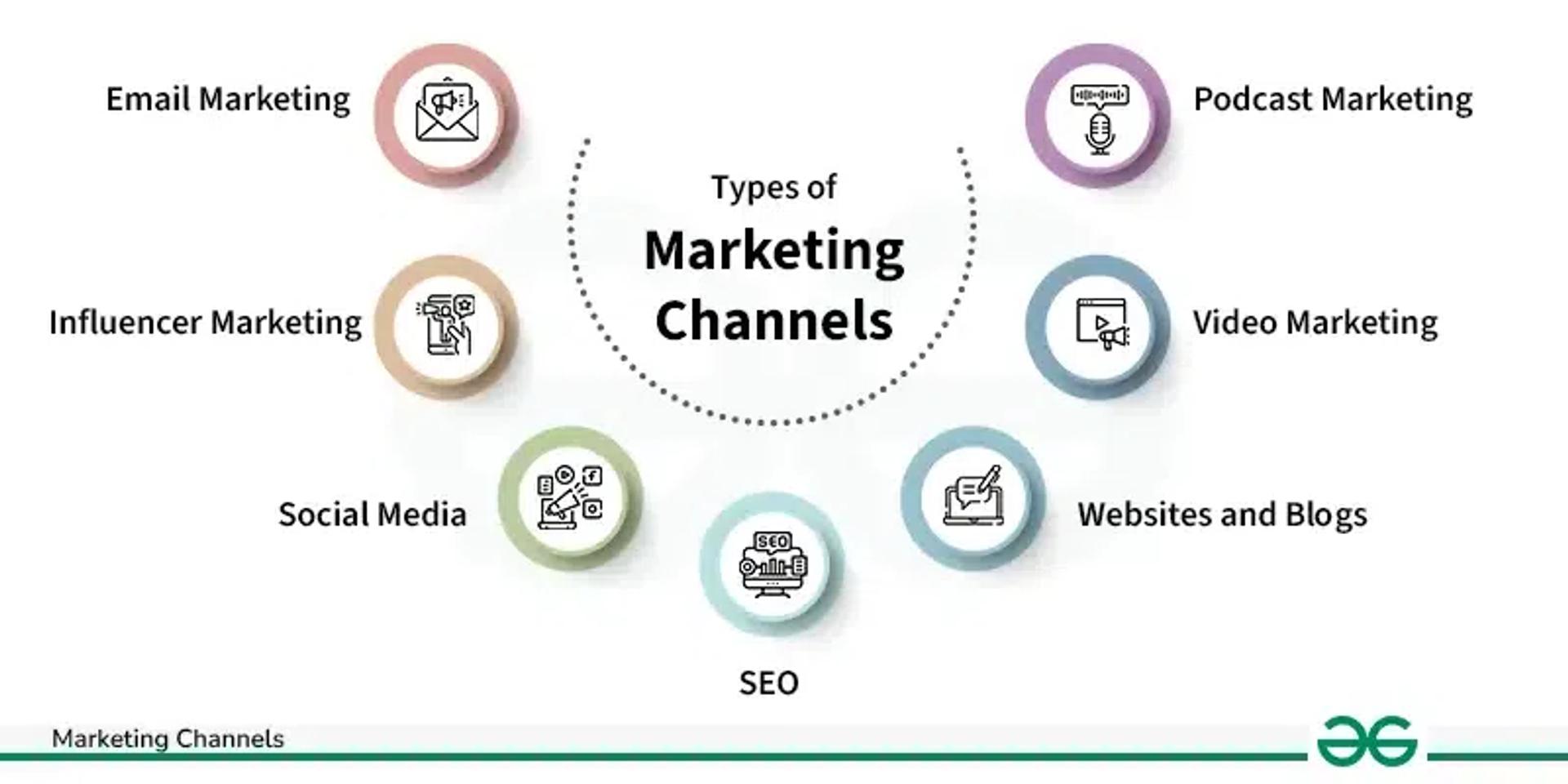 Types of marketing channels 