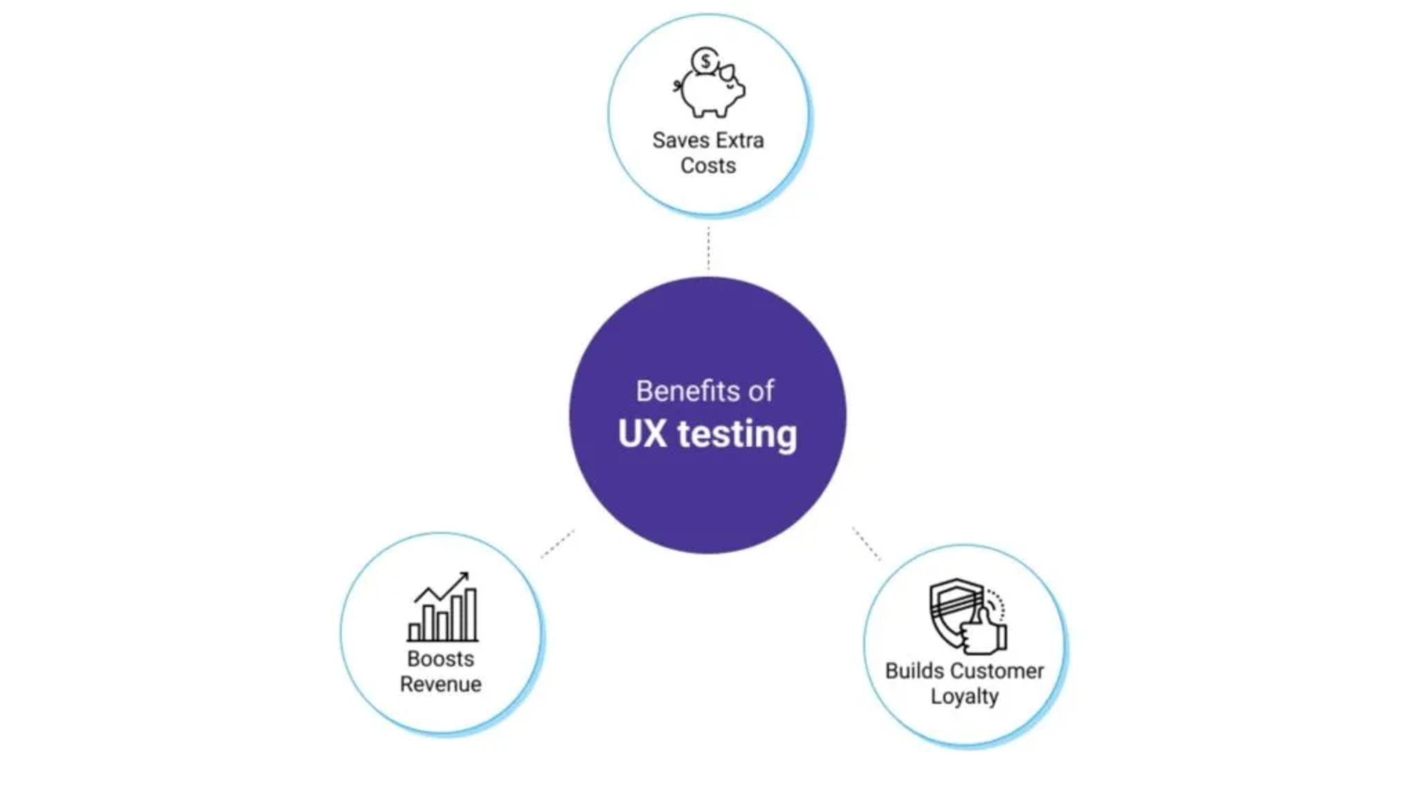 Benefits of UX testing