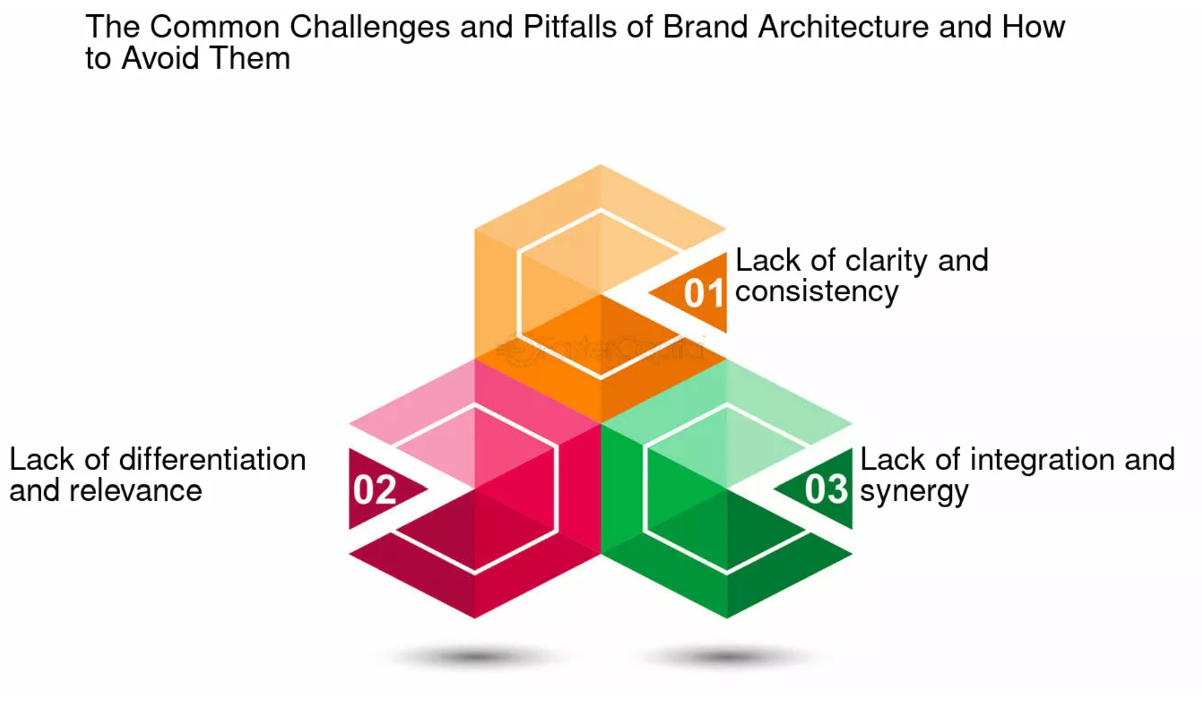 Brand Architecture Implementation Challenges