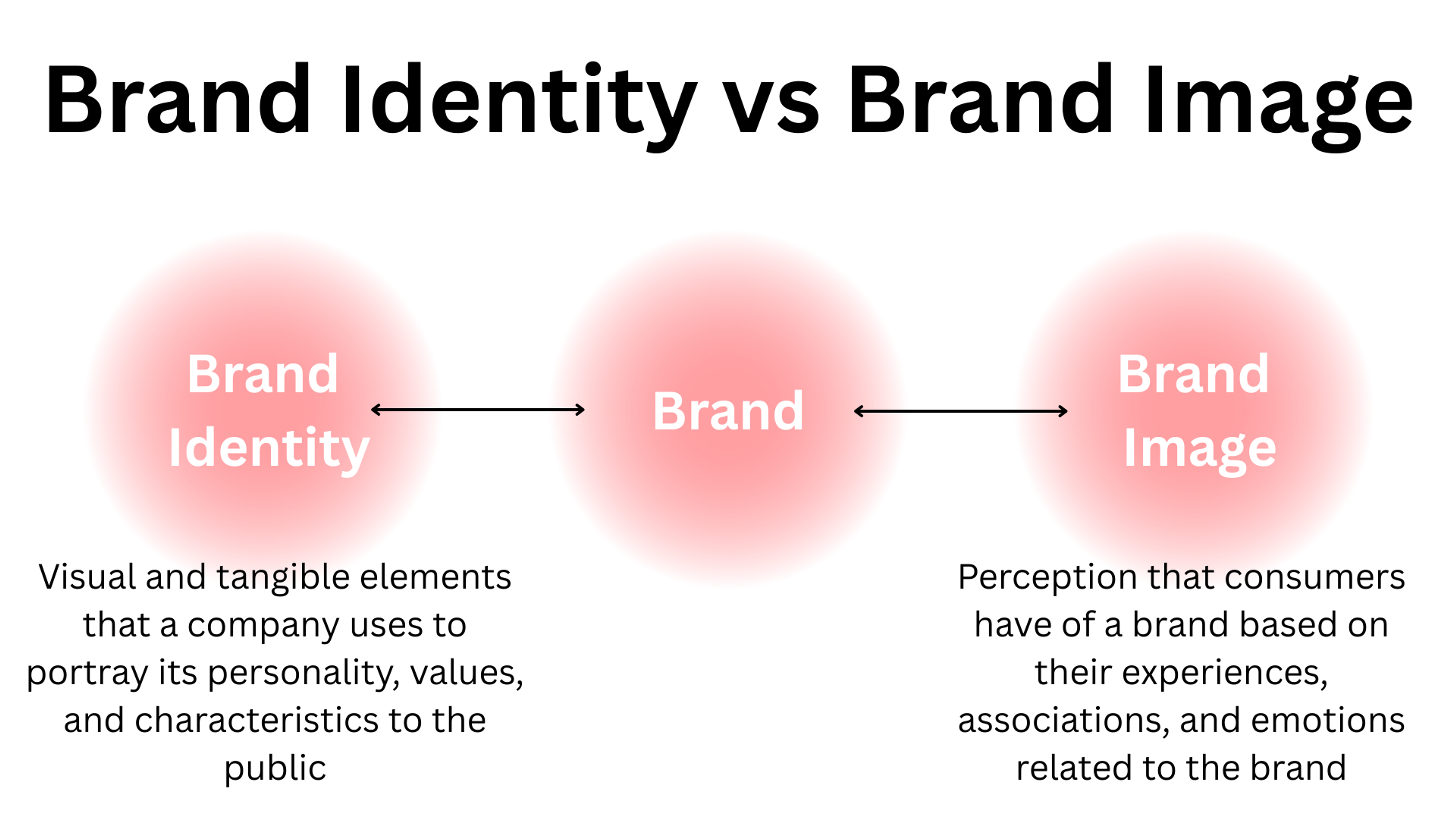 Brand Identity vs Brand Image